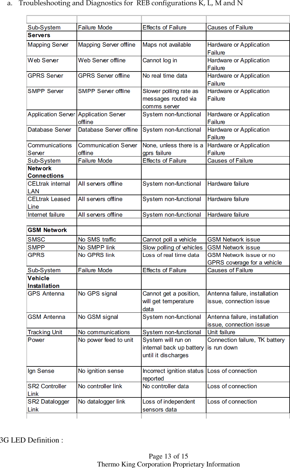  Page 13 of 15 Thermo King Corporation Proprietary Information a. Troubleshooting and Diagnostics for  REB configurations K, L, M and N      3G LED Definition : 