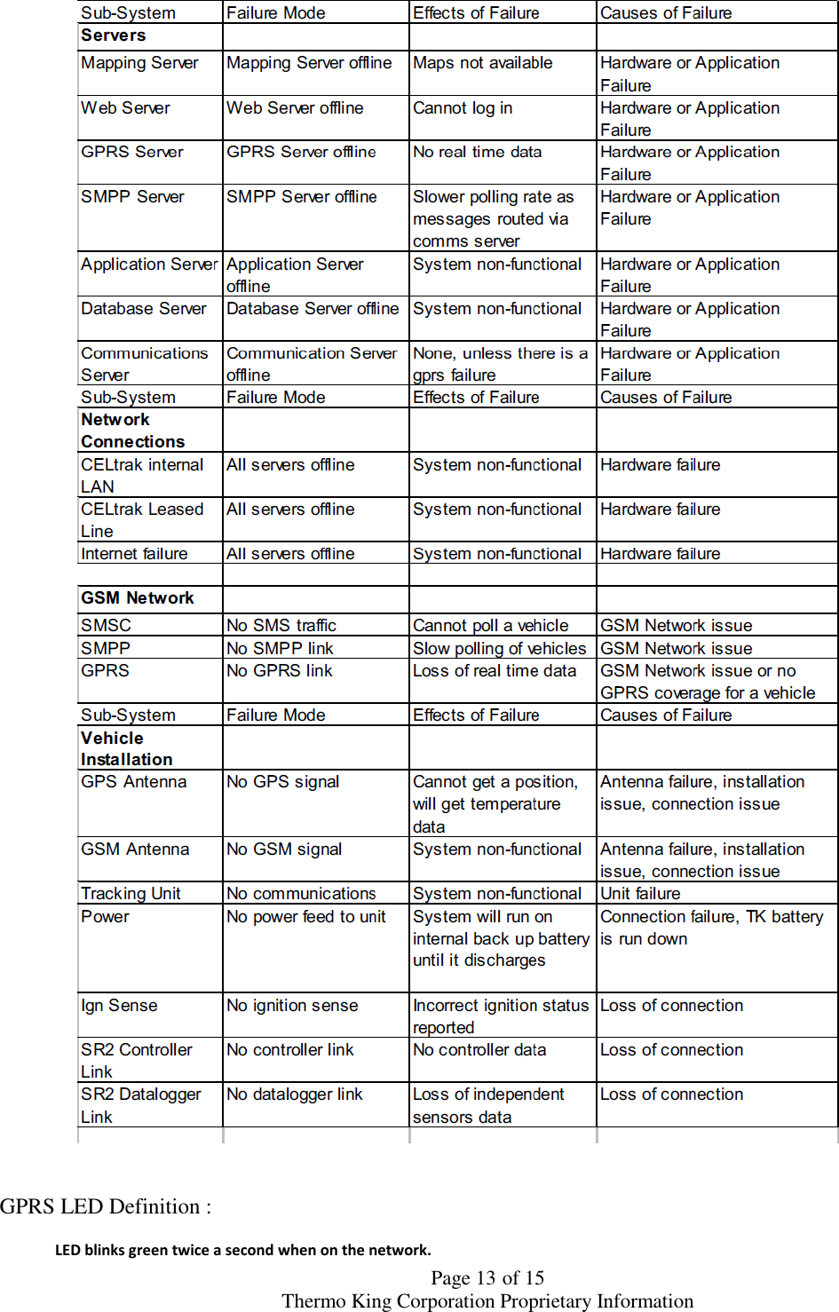  Page 13 of 15 Thermo King Corporation Proprietary Information      GPRS LED Definition :  LED blinks green twice a second when on the network. 