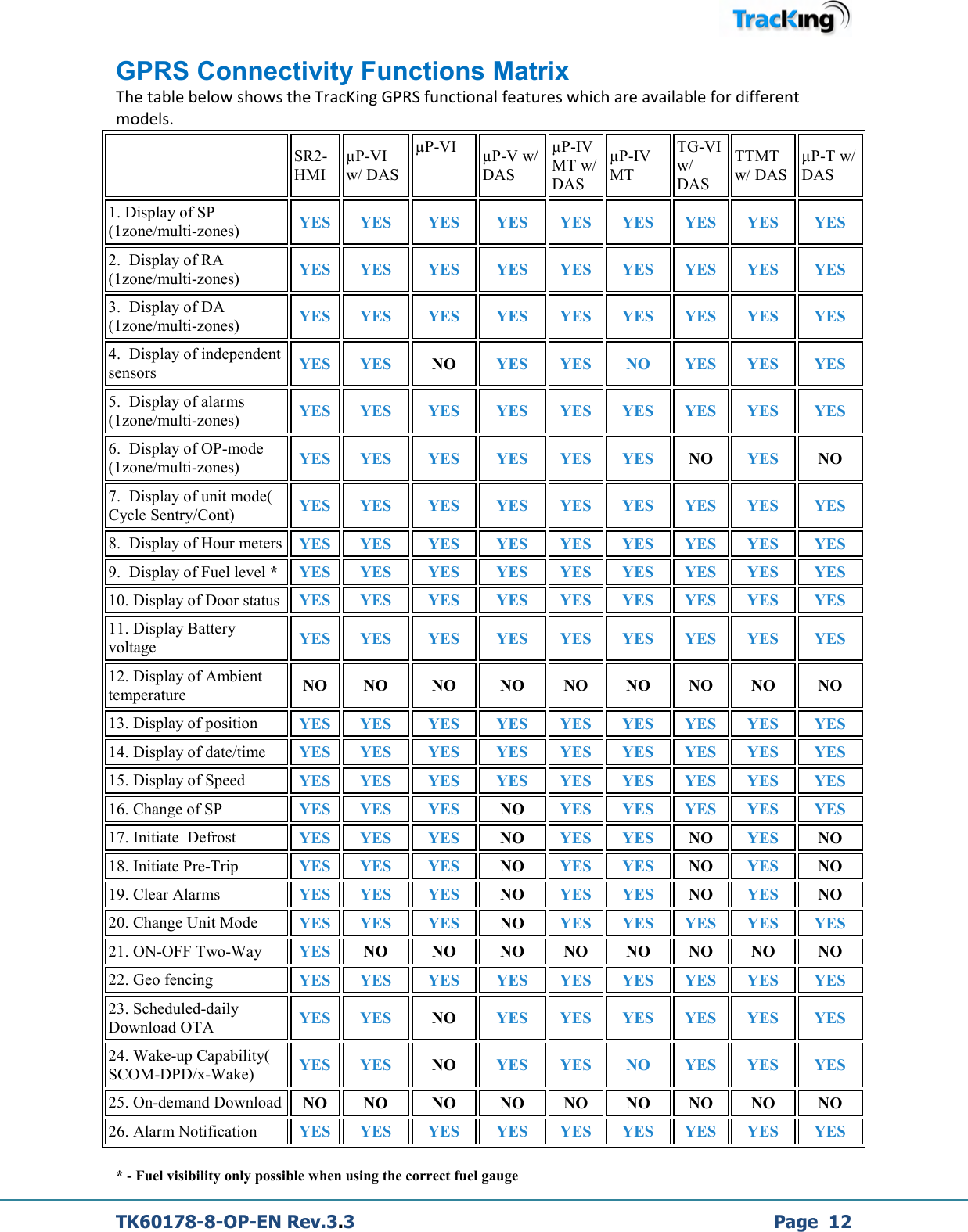  TK60178-8-OP-EN Rev.3.3             Page  12 GPRS Connectivity Functions Matrix The table below shows the TracKing GPRS functional features which are available for different models.   SR2-HMI µP-VI w/ DAS µP-VI   µP-V w/ DAS µP-IV MT w/ DAS µP-IV MT  TG-VI w/ DAS TTMT w/ DAS µP-T w/ DAS 1. Display of SP (1zone/multi-zones)  YES YES  YES  YES  YES  YES  YES  YES  YES 2.  Display of RA (1zone/multi-zones)  YES YES  YES  YES  YES  YES  YES  YES  YES 3.  Display of DA (1zone/multi-zones)  YES YES  YES  YES  YES  YES  YES  YES  YES 4.  Display of independent sensors  YES YES  NO  YES  YES  NO  YES  YES  YES 5.  Display of alarms (1zone/multi-zones)  YES YES  YES  YES  YES  YES  YES  YES  YES 6.  Display of OP-mode (1zone/multi-zones)  YES YES  YES  YES  YES  YES  NO  YES  NO 7.  Display of unit mode( Cycle Sentry/Cont)  YES YES  YES  YES  YES  YES  YES  YES  YES 8.  Display of Hour meters YES YES  YES  YES  YES  YES  YES  YES  YES 9.  Display of Fuel level *  YES YES  YES  YES  YES  YES  YES  YES  YES 10. Display of Door status YES YES  YES  YES  YES  YES  YES  YES  YES 11. Display Battery voltage  YES YES  YES  YES  YES  YES  YES  YES  YES 12. Display of Ambient temperature  NO  NO  NO  NO  NO  NO  NO  NO  NO 13. Display of position  YES YES  YES  YES  YES  YES  YES  YES  YES 14. Display of date/time  YES YES  YES  YES  YES  YES  YES  YES  YES 15. Display of Speed  YES YES  YES  YES  YES  YES  YES  YES  YES 16. Change of SP  YES YES  YES  NO  YES  YES  YES  YES  YES 17. Initiate  Defrost  YES YES  YES  NO  YES  YES  NO  YES  NO 18. Initiate Pre-Trip  YES YES  YES  NO  YES  YES  NO  YES  NO 19. Clear Alarms  YES YES  YES  NO  YES  YES  NO  YES  NO 20. Change Unit Mode  YES YES  YES  NO  YES  YES  YES  YES  YES 21. ON-OFF Two-Way  YES NO  NO  NO  NO  NO  NO  NO  NO 22. Geo fencing  YES YES  YES  YES  YES  YES  YES  YES  YES 23. Scheduled-daily Download OTA  YES YES  NO  YES  YES  YES  YES  YES  YES 24. Wake-up Capability( SCOM-DPD/x-Wake)  YES YES  NO  YES  YES  NO  YES  YES  YES 25. On-demand Download NO  NO  NO  NO  NO  NO  NO  NO  NO 26. Alarm Notification  YES YES  YES  YES  YES  YES  YES  YES  YES  * - Fuel visibility only possible when using the correct fuel gauge 