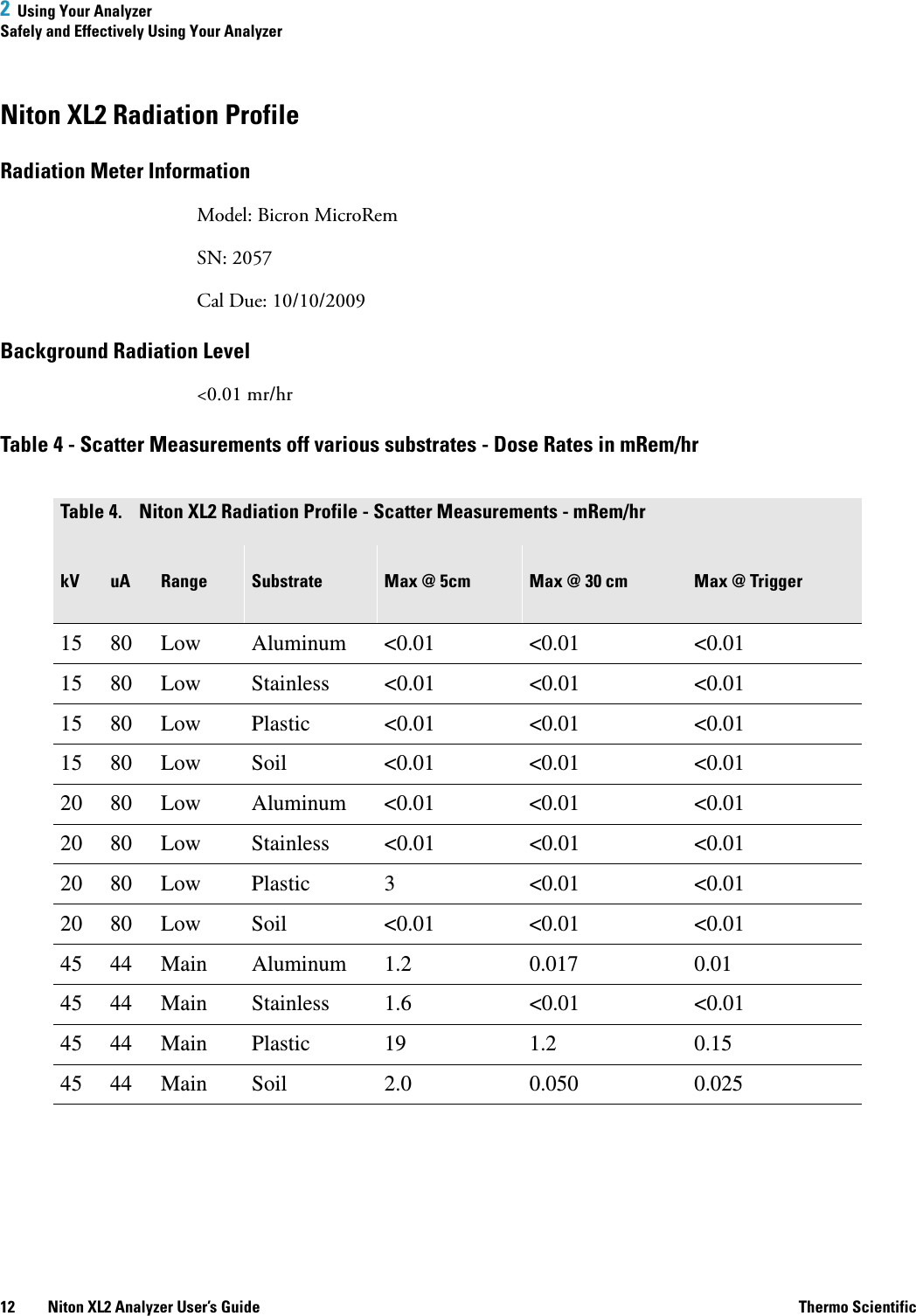 2  Using Your AnalyzerSafely and Effectively Using Your Analyzer12 Niton XL2 Analyzer User’s Guide Thermo ScientificNiton XL2 Radiation ProfileRadiation Meter InformationModel: Bicron MicroRemSN: 2057Cal Due: 10/10/2009Background Radiation Level&lt;0.01 mr/hrTable 4 - Scatter Measurements off various substrates - Dose Rates in mRem/hrTable 4. Niton XL2 Radiation Profile - Scatter Measurements - mRem/hrkV uA Range Substrate Max @ 5cm Max @ 30 cm Max @ Trigger15 80 Low Aluminum &lt;0.01 &lt;0.01 &lt;0.0115 80 Low Stainless &lt;0.01 &lt;0.01 &lt;0.0115 80 Low Plastic &lt;0.01 &lt;0.01 &lt;0.0115 80 Low Soil &lt;0.01 &lt;0.01 &lt;0.0120 80 Low Aluminum &lt;0.01 &lt;0.01 &lt;0.0120 80 Low Stainless &lt;0.01 &lt;0.01 &lt;0.0120 80 Low Plastic 3 &lt;0.01 &lt;0.0120 80 Low Soil &lt;0.01 &lt;0.01 &lt;0.0145 44 Main Aluminum 1.2 0.017 0.0145 44 Main Stainless 1.6 &lt;0.01 &lt;0.0145 44 Main Plastic 19 1.2 0.1545 44 Main Soil 2.0 0.050 0.025