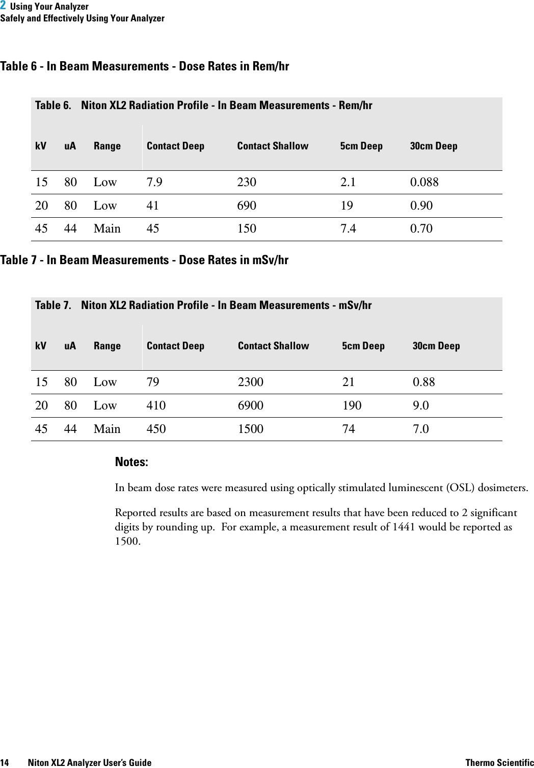 2  Using Your AnalyzerSafely and Effectively Using Your Analyzer14 Niton XL2 Analyzer User’s Guide Thermo ScientificTable 6 - In Beam Measurements - Dose Rates in Rem/hrTable 7 - In Beam Measurements - Dose Rates in mSv/hrNotes:In beam dose rates were measured using optically stimulated luminescent (OSL) dosimeters.Reported results are based on measurement results that have been reduced to 2 significant digits by rounding up.  For example, a measurement result of 1441 would be reported as 1500.Table 6. Niton XL2 Radiation Profile - In Beam Measurements - Rem/hrkV uA Range Contact Deep Contact Shallow 5cm Deep 30cm Deep15 80 Low 7.9 230 2.1 0.08820 80 Low 41 690 19 0.9045 44 Main 45 150 7.4 0.70Table 7. Niton XL2 Radiation Profile - In Beam Measurements - mSv/hrkV uA Range Contact Deep Contact Shallow 5cm Deep 30cm Deep15 80 Low 79 2300 21 0.8820 80 Low 410 6900 190 9.045 44 Main 450 1500 74 7.0