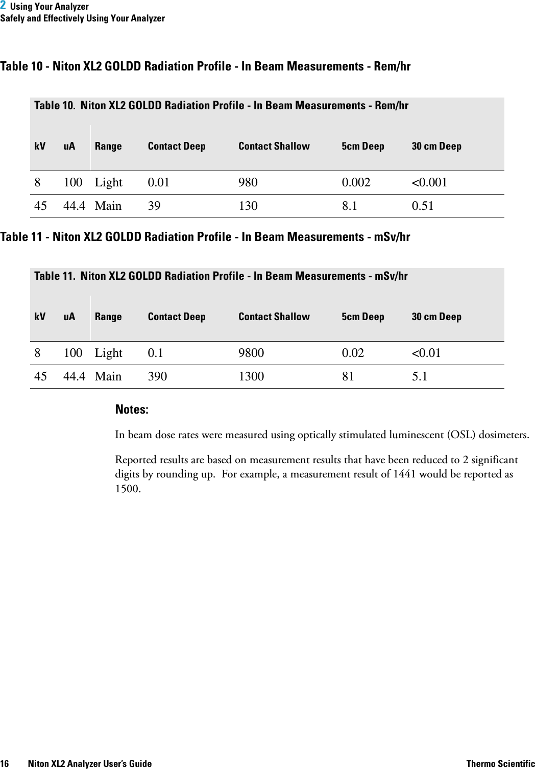 2  Using Your AnalyzerSafely and Effectively Using Your Analyzer16 Niton XL2 Analyzer User’s Guide Thermo ScientificTable 10 - Niton XL2 GOLDD Radiation Profile - In Beam Measurements - Rem/hrTable 11 - Niton XL2 GOLDD Radiation Profile - In Beam Measurements - mSv/hrNotes:In beam dose rates were measured using optically stimulated luminescent (OSL) dosimeters.Reported results are based on measurement results that have been reduced to 2 significant digits by rounding up.  For example, a measurement result of 1441 would be reported as 1500.Table 10. Niton XL2 GOLDD Radiation Profile - In Beam Measurements - Rem/hrkV uA Range Contact Deep Contact Shallow 5cm Deep 30 cm Deep8 100 Light 0.01 980 0.002 &lt;0.00145 44.4 Main 39 130 8.1 0.51Table 11. Niton XL2 GOLDD Radiation Profile - In Beam Measurements - mSv/hrkV uA Range Contact Deep Contact Shallow 5cm Deep 30 cm Deep8 100 Light 0.1 9800 0.02 &lt;0.0145 44.4 Main 390 1300 81 5.1