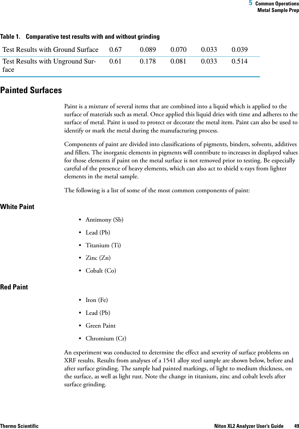  5  Common OperationsMetal Sample PrepThermo Scientific Niton XL2 Analyzer User’s Guide 49Painted SurfacesPaint is a mixture of several items that are combined into a liquid which is applied to the surface of materials such as metal. Once applied this liquid dries with time and adheres to the surface of metal. Paint is used to protect or decorate the metal item. Paint can also be used to identify or mark the metal during the manufacturing process.Components of paint are divided into classifications of pigments, binders, solvents, additives and fillers. The inorganic elements in pigments will contribute to increases in displayed values for those elements if paint on the metal surface is not removed prior to testing. Be especially careful of the presence of heavy elements, which can also act to shield x-rays from lighter elements in the metal sample.The following is a list of some of the most common components of paint:White Paint • Antimony (Sb)• Lead (Pb)• Titanium (Ti)• Zinc (Zn)• Cobalt (Co) Red Paint• Iron (Fe)• Lead (Pb)• Green Paint• Chromium (Cr)An experiment was conducted to determine the effect and severity of surface problems on XRF results. Results from analyses of a 1541 alloy steel sample are shown below, before and after surface grinding. The sample had painted markings, of light to medium thickness, on the surface, as well as light rust. Note the change in titanium, zinc and cobalt levels after surface grinding.Test Results with Ground Surface 0.67 0.089 0.070 0.033 0.039Test Results with Unground Sur-face0.61 0.178 0.081 0.033 0.514Table 1. Comparative test results with and without grinding