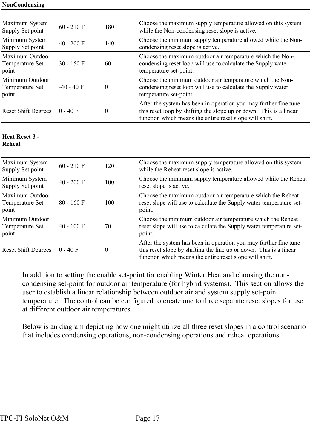 NonCondensingMaximum System Supply Set point 60 - 210 F 180 Choose the maximum supply temperature allowed on this system while the Non-condensing reset slope is active.Minimum System Supply Set point 40 - 200 F 140 Choose the minimum supply temperature allowed while the Non-condensing reset slope is active.Maximum Outdoor Temperature Set point30 - 150 F 60Choose the maximum outdoor air temperature which the Non-condensing reset loop will use to calculate the Supply water temperature set-point.Minimum Outdoor Temperature Set point-40 - 40 F 0Choose the minimum outdoor air temperature which the Non-condensing reset loop will use to calculate the Supply water temperature set-point.Reset Shift Degrees 0 - 40 F 0After the system has been in operation you may further fine tune this reset loop by shifting the slope up or down.  This is a linear function which means the entire reset slope will shift.Heat Reset 3 - ReheatMaximum System Supply Set point 60 - 210 F 120 Choose the maximum supply temperature allowed on this system while the Reheat reset slope is active.Minimum System Supply Set point 40 - 200 F 100 Choose the minimum supply temperature allowed while the Reheat reset slope is active.Maximum Outdoor Temperature Set point80 - 160 F 100Choose the maximum outdoor air temperature which the Reheat reset slope will use to calculate the Supply water temperature set-point.Minimum Outdoor Temperature Set point40 - 100 F 70Choose the minimum outdoor air temperature which the Reheat reset slope will use to calculate the Supply water temperature set-point.Reset Shift Degrees 0 - 40 F 0After the system has been in operation you may further fine tune this reset slope by shifting the line up or down.  This is a linear function which means the entire reset slope will shift.In addition to setting the enable set-point for enabling Winter Heat and choosing the non-condensing set-point for outdoor air temperature (for hybrid systems).  This section allows the user to establish a linear relationship between outdoor air and system supply set-point temperature.  The control can be configured to create one to three separate reset slopes for use at different outdoor air temperatures.  Below is an diagram depicting how one might utilize all three reset slopes in a control scenario that includes condensing operations, non-condensing operations and reheat operations.TPC-FI SoloNet O&amp;M                                    Page 17