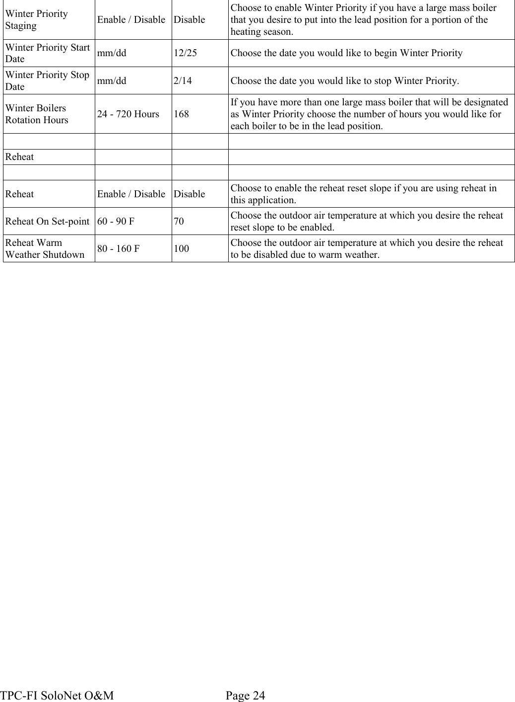 Winter Priority Staging Enable / Disable DisableChoose to enable Winter Priority if you have a large mass boiler that you desire to put into the lead position for a portion of the heating season.Winter Priority Start Date mm/dd 12/25 Choose the date you would like to begin Winter PriorityWinter Priority Stop Date mm/dd 2/14 Choose the date you would like to stop Winter Priority.Winter Boilers Rotation Hours 24 - 720 Hours 168If you have more than one large mass boiler that will be designated as Winter Priority choose the number of hours you would like for each boiler to be in the lead position.ReheatReheat Enable / Disable Disable Choose to enable the reheat reset slope if you are using reheat in this application.Reheat On Set-point 60 - 90 F 70 Choose the outdoor air temperature at which you desire the reheat reset slope to be enabled.Reheat Warm Weather Shutdown 80 - 160 F 100 Choose the outdoor air temperature at which you desire the reheat to be disabled due to warm weather.TPC-FI SoloNet O&amp;M                                    Page 24