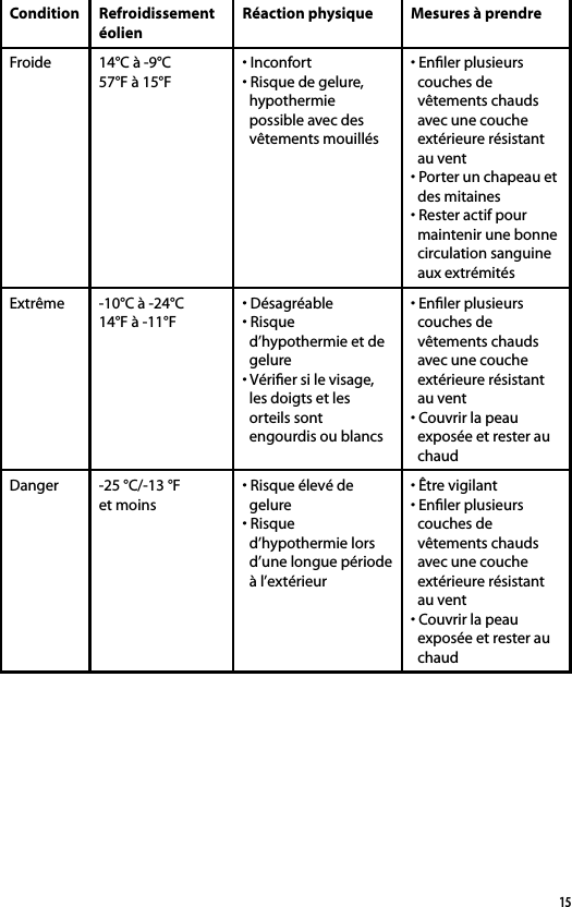 15Condition Refroidissement éolienRéaction physique Mesures à prendreFroide 14°C à -9°C 57°F à 15°F• Inconfort• Risque de gelure,   hypothermie   possible avec des   vêtements mouillés• Enﬁler plusieurs   couches de   vêtements chauds   avec une couche   extérieure résistant   au vent• Porter un chapeau et   des mitaines• Rester actif pour   maintenir une bonne   circulation sanguine   aux extrémitésExtrême -10°C à -24°C14°F à -11°F• Désagréable• Risque   d’hypothermie et de   gelure• Vériﬁer si le visage,   les doigts et les  orteils sont   engourdis ou blancs• Enﬁler plusieurs   couches de   vêtements chauds   avec une couche   extérieure résistant   au vent• Couvrir la peau   exposée et rester au   chaudDanger -25 °C/-13 °F et moins• Risque élevé de   gelure• Risque   d’hypothermie lors   d’une longue période   à l’extérieur• Être vigilant• Enﬁler plusieurs   couches de   vêtements chauds   avec une couche   extérieure résistant   au vent• Couvrir la peau   exposée et rester au   chaud