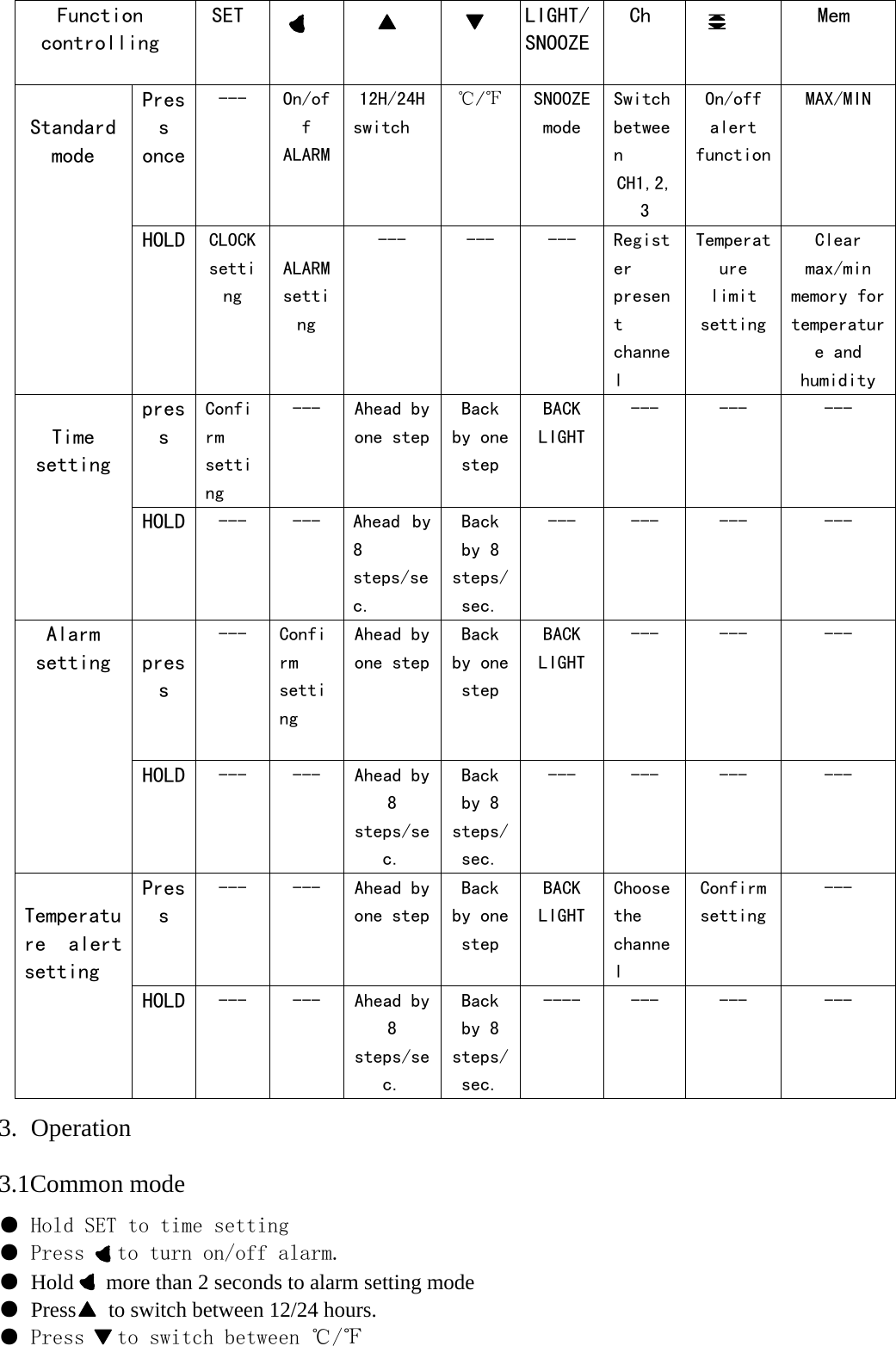 Function  controlling SET        LIGHT/SNOOZECh    Mem Press once ---  On/off ALARM12H/24Hswitch ℃/℉ SNOOZEmode Switch between CH1,2,3 On/off alert functionMAX/MIN  Standard mode HOLD  CLOCK setting  ALARMsetting ---  ---  ---  Register present channel Temperature limit setting Clear max/min memory for temperature and humidity press Confirm setting ---  Ahead by one stepBack by one step BACK LIGHT ---  ---  ---  Time setting HOLD  ---  ---  Ahead  by 8 steps/sec. Back by 8 steps/sec. ---  ---  ---  ---  press ---  Confirm setting  Ahead by one stepBack by one step BACK LIGHT ---  ---  --- Alarm setting HOLD  ---  ---  Ahead by 8 steps/sec. Back by 8 steps/sec. ---  ---  ---  --- Press ---  ---  Ahead by one stepBack by one step BACK LIGHT Choose the channel Confirm setting ---  Temperature  alert setting HOLD  ---  ---  Ahead by 8 steps/sec. Back by 8 steps/sec. ----  ---  ---  --- 3. Operation 3.1Common mode ● Hold SET to time setting ● Press   to turn on/off alarm. ● Hold      more than 2 seconds to alarm setting mode ● Press      to switch between 12/24 hours. ● Press   to switch between ℃/℉ 
