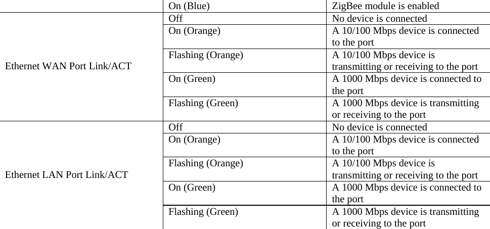   On (Blue)  ZigBee module is enabled Off  No device is connected On (Orange)  A 10/100 Mbps device is connected to the port Flashing (Orange)  A 10/100 Mbps device is transmitting or receiving to the port On (Green)  A 1000 Mbps device is connected to the port Ethernet WAN Port Link/ACT Flashing (Green)  A 1000 Mbps device is transmitting or receiving to the port Off  No device is connected On (Orange)  A 10/100 Mbps device is connected to the port Flashing (Orange)  A 10/100 Mbps device is transmitting or receiving to the port On (Green)  A 1000 Mbps device is connected to the port Ethernet LAN Port Link/ACT Flashing (Green)  A 1000 Mbps device is transmitting or receiving to the port 