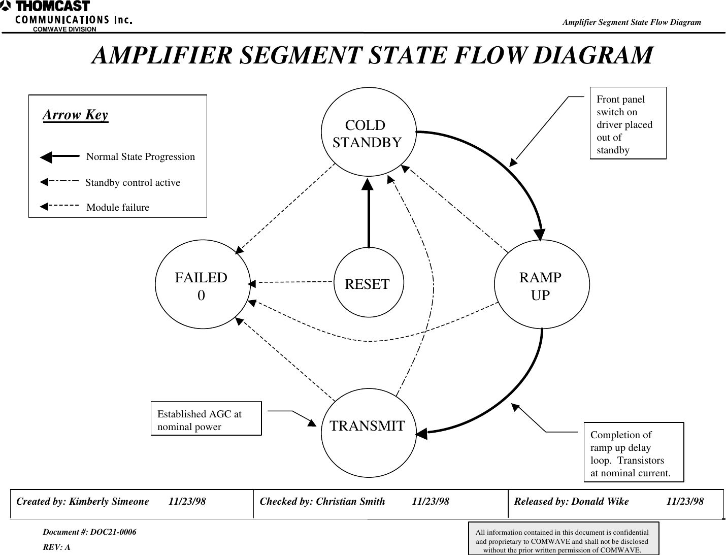 AMPLIFIER SEGMENT STATE FLOW DIAGRAMAmplifier Segment State Flow DiagramDocument #: DOC21-0006REV: ACreated by: Kimberly Simeone 11/23/98 Released by: Donald Wike 11/23/98Checked by: Christian Smith 11/23/98All information contained in this document is confidentialand proprietary to COMWAVE and shall not be disclosedwithout the prior written permission of COMWAVE.RESETCOLD STANDBYFAILED0TRANSMITRAMPUPFront panelswitch ondriver placedout ofstandbyCompletion oframp up delayloop.  Transistorsat nominal current.Established AGC atnominal powerNormal State ProgressionStandby control activeModule failureArrow KeyCOMWAVE DIVISION