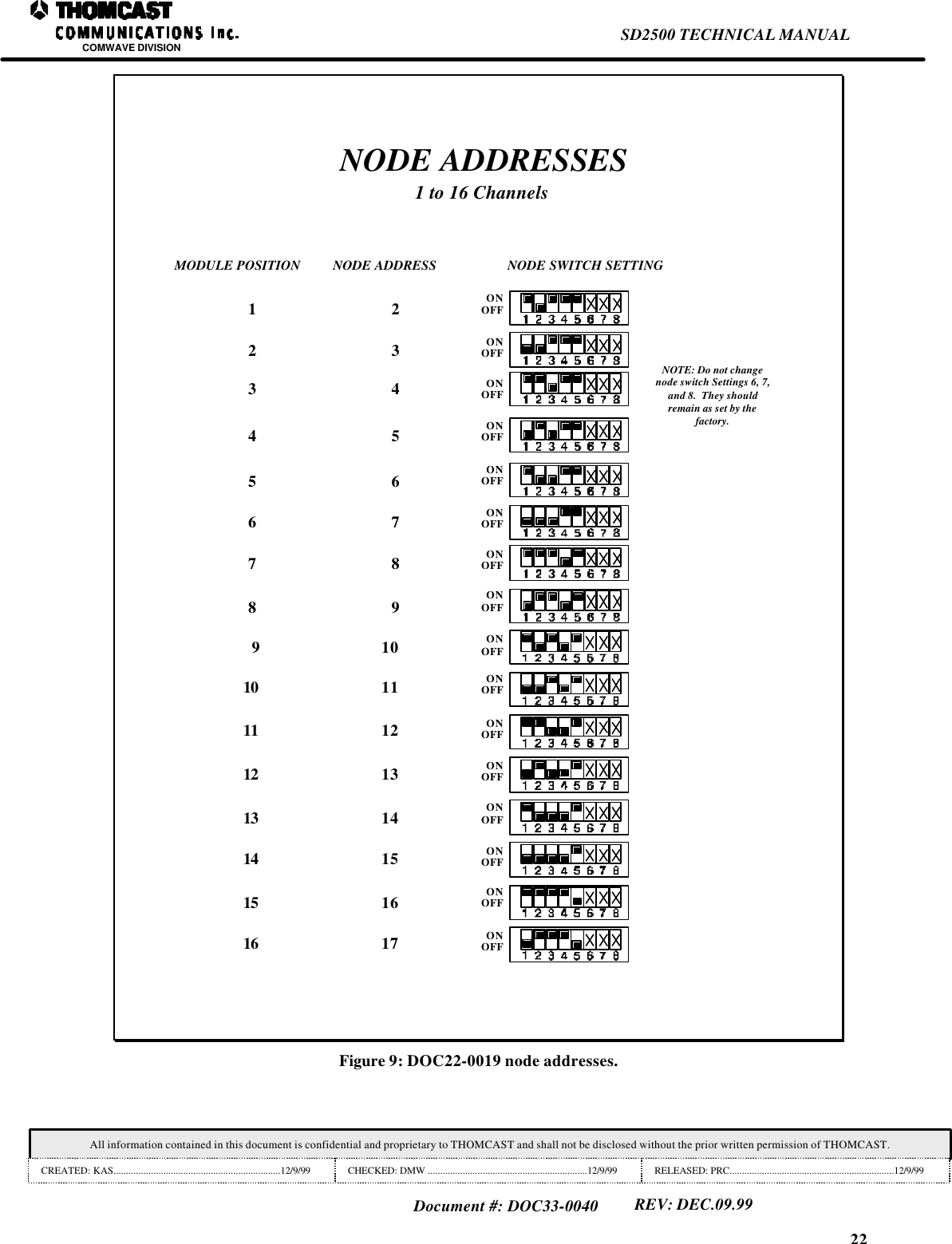 22SD2500 TECHNICAL MANUALCOMWAVE DIVISIONAll information contained in this document is confidential and proprietary to THOMCAST and shall not be disclosed without the prior written permission of THOMCAST.CREATED: KAS...................................................................12/9/99 CHECKED: DMW ................................................................12/9/99 RELEASED: PRC..................................................................12/9/99Document #: DOC33-0040REV: DEC.09.99NODE ADDRESSES1 to 16 ChannelsNOTE: Do not changenode switch Settings 6, 7,and 8.  They shouldremain as set by thefactory.MODULE POSITION NODE ADDRESS NODE SWITCH SETTING1ONOFFONOFFONOFFONOFFONOFFONOFFONOFFONOFFONOFFONOFFONOFFONOFFONOFFONOFFONOFFONOFF223443655 6789789101415161712131110131415161112Figure 9: DOC22-0019 node addresses.
