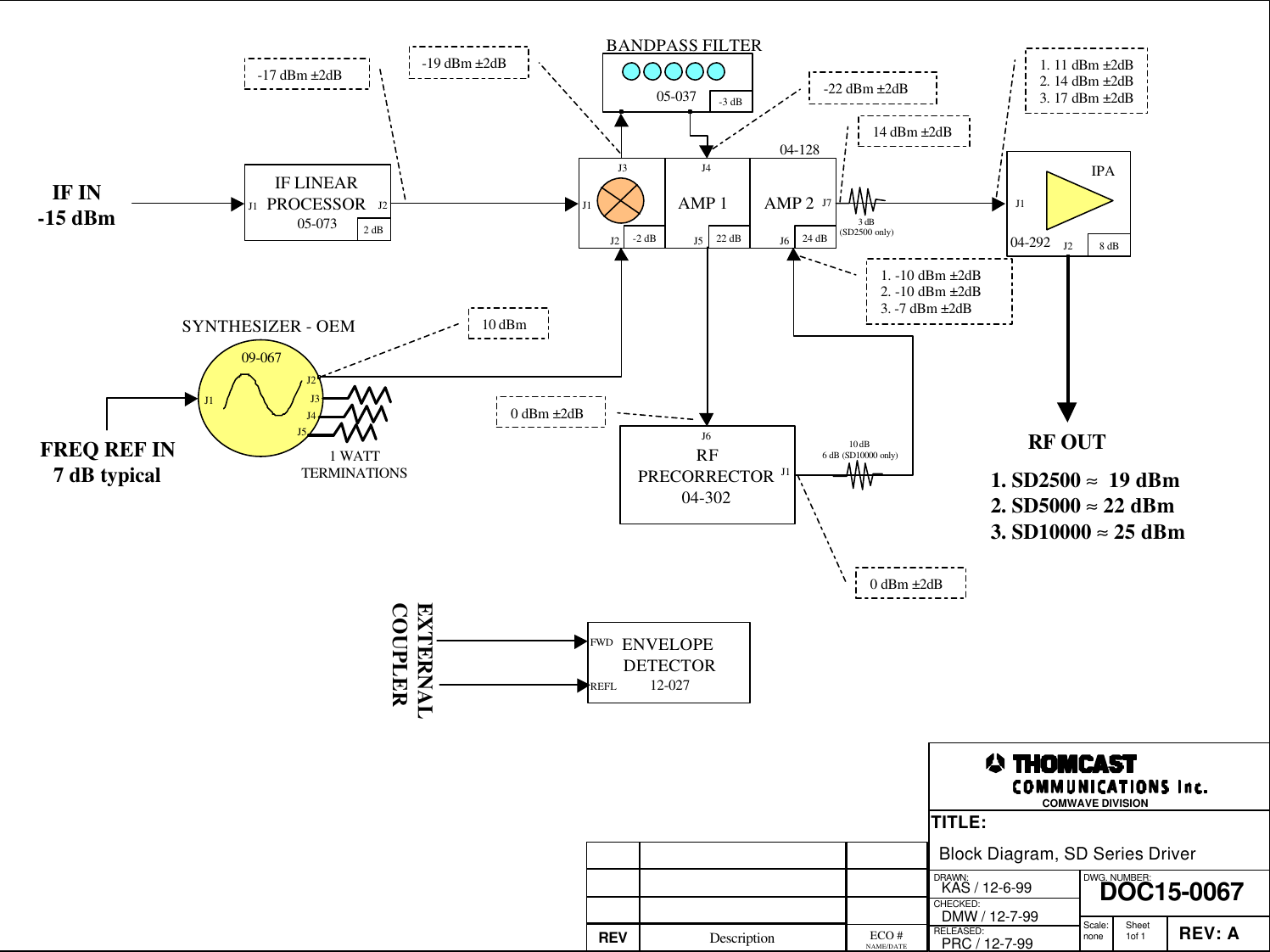 DRAWN:RELEASED:CHECKED:DWG. NUMBER:TITLE:REV: ADOC15-0067Block Diagram, SD Series DriverKAS / 12-6-99PRC / 12-7-99DMW / 12-7-99 Scale:none Sheet1of 1COMWAVE DIVISIONREFLENVELOPE DETECTOR12-027FWDEXTERNALCOUPLERIF IN-15 dBm05-037BANDPASS FILTERJ1J2J1J3 J4J5 J6J7 J1J2IPARF OUTIF LINEARPROCESSOR05-073J2J1J1J5J4J3J21 WATTTERMINATIONSSYNTHESIZER - OEMFREQ REF IN7 dB typical04-12809-067ECO #NAME/DATEDescriptionREV2 dBAMP 1 AMP 2-2 dB 22 dB 24 dB-3 dB8 dB10 dBm1. SD2500 &asymp;  19 dBm2. SD5000 &asymp; 22 dBm3. SD10000 &asymp; 25 dBmRFPRECORRECTOR04-3021. 11 dBm &plusmn;2dB2. 14 dBm &plusmn;2dB3. 17 dBm &plusmn;2dB04-2921. -10 dBm &plusmn;2dB2. -10 dBm &plusmn;2dB3. -7 dBm &plusmn;2dB-19 dBm &plusmn;2dB-22 dBm &plusmn;2dB-17 dBm &plusmn;2dB0 dBm &plusmn;2dB0 dBm &plusmn;2dB10 dB 6 dB (SD10000 only)3 dB(SD2500 only)14 dBm &plusmn;2dBJ6