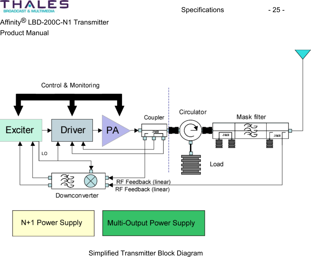 Specifications - 25 - Affinity&reg; LBD-200C-N1 TransmitterProduct Manual Simplified Transmitter Block Diagram