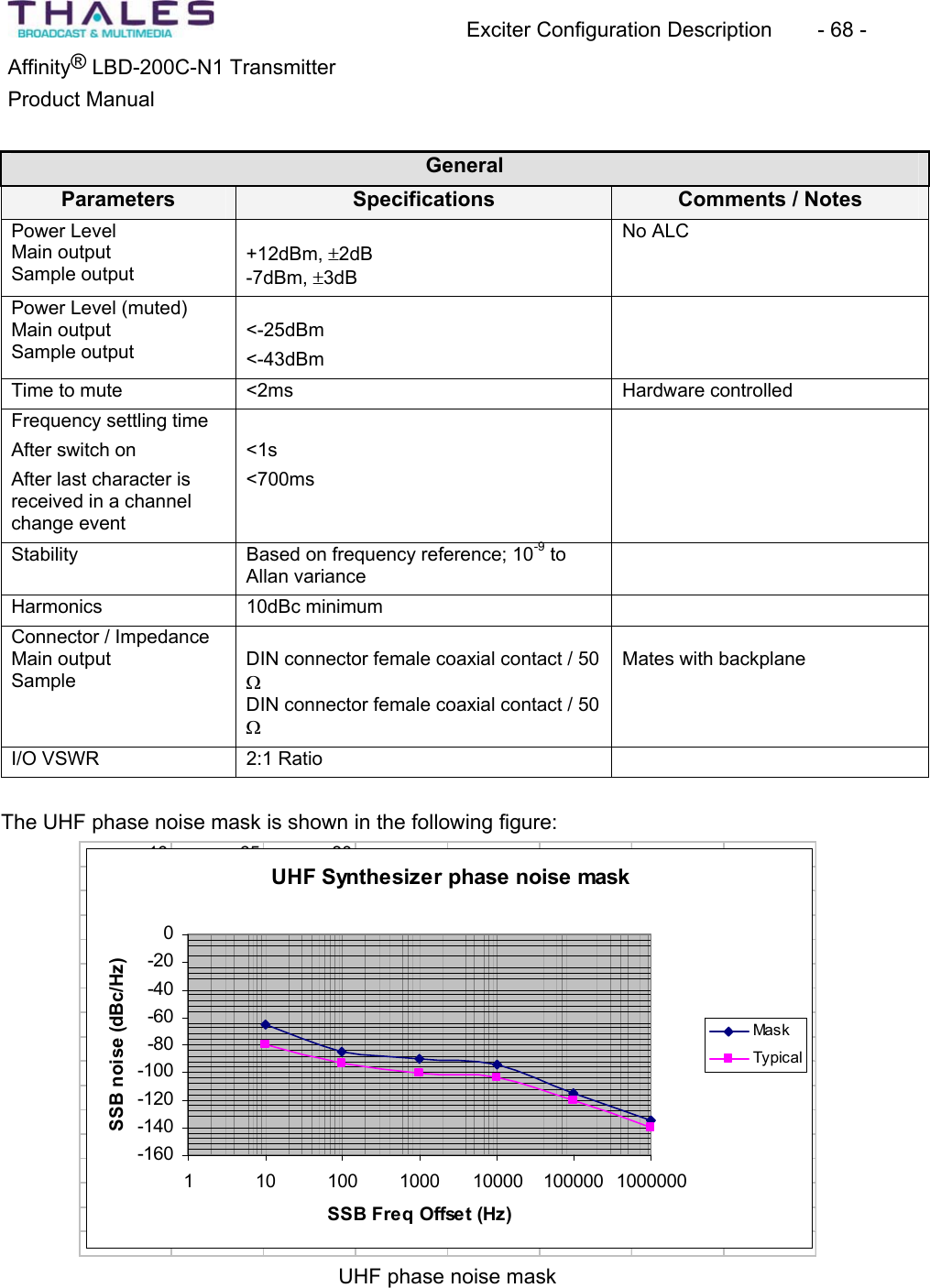 Exciter Configuration Description - 68 - Affinity® LBD-200C-N1 TransmitterProduct Manual GeneralParameters Specifications Comments / Notes Power LevelMain output Sample output+12dBm, r2dB-7dBm, r3dBNo ALC Power Level (muted) Main output Sample output<-25dBm<-43dBmTime to mute <2ms Hardware controlledFrequency settling timeAfter switch onAfter last character isreceived in a channelchange event<1s<700msStability Based on frequency reference; 10-9 to Allan varianceHarmonics 10dBc minimumConnector / ImpedanceMain output SampleDIN connector female coaxial contact / 50 :DIN connector female coaxial contact / 50 :Mates with backplaneI/O VSWR 2:1 Ratio The UHF phase noise mask is shown in the following figure:10 -65 -80100 -85 -941000 -90 -10110000 -95 -104100000 -115 -1201000000 -135 -140UHF Synthesizer phase noise mask-160-140-120-100-80-60-40-2001 10 100 1000 10000 100000 1000000SSB Freq Offset (Hz)SSB noise (dBc/Hz)Mas kTypic alUHF phase noise mask