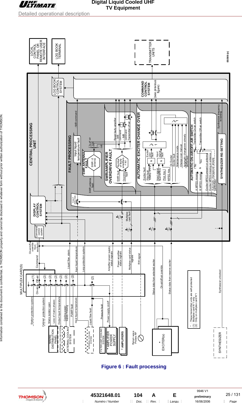  Digital Liquid Cooled UHF TV Equipment Detailed operational description  9946 V1  45321648.01  104  A    E  preliminary  25 / 131Num&eacute;ro / Number Doc. Rev. Langu. 16/06/2006 Page Information contained is this document is confidential, is THOMSON property and cannot be disclosed in whatever form without prior written authorization of THOMSON.   * AMPLIFIERS< *   : These transmitter units are self-protected(1) : Multiplex card N&deg;1 only(2) : Only on multiplex card N&deg;1* AMPLIFIERPOWERSUPPLYPower supply on/offInput liquid temperatureAmplifier power supplystatus signalsPower amplifierstatus signalsMultiplex card statussignalsCommandcontrolsystemDISPLAYCONTROLSYSTEMLOG BOOKCONTROLSYSTEMCENTRAL PROCESSINGUNITFAULT PROCESSINGCOMMANDCONTROLSYSTEM(see previousfigure)TRANSMITTERUNITSLOG BOOKTERMINALLOCALCONTROLPANEL ORREMOTE USERINTERFACEMultiplexcard faultFILTER UNIT COOLINGSYSTEM Pressure faultStatus data from selected exciterOn-air/off-air overrideStatus data from reserve exciter*EXCITER(s)Return waveProbes RFSWR/AMPLIFIEROVERDRIVE FAULTSWR faultOverdrivefaultReset faulty amplifierNumberof faultyamplifiers> N1- 3dBcommand - 6dBcommand TTransmitter off-airTFAULTANALYSIS05/009 (e)AUTOMATIC ON-AIR/OFF-AIR SWITCHTransmitter On-air switchB MPEG missingA MPEG missingTransmitter Off-air switchYesNoExciter MPEG present on antennaExciter MPEG missing on antennaSYNTHESIZER Synthesizer unlockedAutomatic changeover aireadyperformedSYNTHESIZER RE-SETTING Synthesizer frequencyre-setting&amp;Input liquid temperature Input liquidtemperature fault - 6dB commandSWR &ge;2antennaMAINSDISTRIBUTIONPANELEXTERNAL COOLINGSYSTEMOutput liquid temperature (2)(2)(2)(2)(1)Station protection systemCabinet  protection systemMULTIPLEX CARD(S)CommandOn-air/off-airoverridefromexciter(s)On-air Off-airINTERNAL COOLING SYSTEMINTERNAL COOLINGSYSTEMLoss of mains phasesMains isolator open(2)PUMP faultLiquid flow  alarm(2)Loop protection system(2)Liquid flow faultCooling powersupply missingRW signalSWR antennafaultSWR ANTENNAFAULT- 3dB- 6dBTx off -airInput signalfault MPEGMPEG Abs.Pilot Abs.On Exciter  1  1Pilot fault10MHz-1PPSExciterpilotfaultInputsignalfaultChange over manualMaintenance mode&amp;&amp;AUTOMATIC EXCITER CHANGE OVERExciter faultExciter faultAutomatic changeover aireadyperformed  Figure 6 : Fault processing 