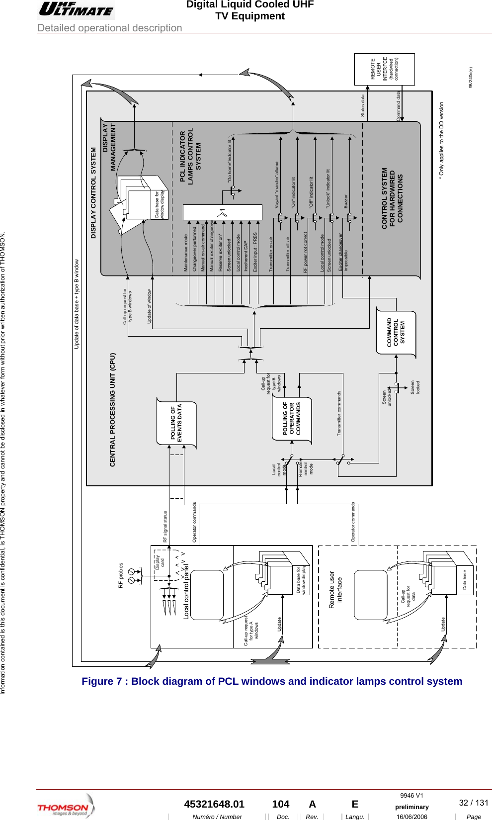  Digital Liquid Cooled UHF TV Equipment Detailed operational description  9946 V1  45321648.01  104  A    E  preliminary  32 / 131Num&eacute;ro / Number Doc. Rev. Langu. 16/06/2006 Page Information contained is this document is confidential, is THOMSON property and cannot be disclosed in whatever form without prior written authorization of THOMSON. CENTRAL PROCESSING UNIT (CPU)POLLING OFEVENTS DATALocal control panelDisplaycard RF signal statusCall-up requestfor type AwindowsData base forwindow displayUpdateData base forwindow displayScreenlockedTransmitter commandsRemotecontrolmodeLocalcontrolmodeOperator commandsOperator commandsCall-up request fortype B windowsUpdate of windowDISPLAYMANAGEMENTUpdate of data base + type B windowLocal control modeScreen unlockedReserve exciter on*Manual exciter changeoverManual on-air commandChangeover performedMaintenance mode PCL INDICATORLAMPS CONTROLSYSTEM"Go home"indicator litCall-uprequest fortype BwindowsCONTROL SYSTEMFOR HARDWIREDCONNECTIONSREMOTEUSERINTERFCE(hardwiredconnection)Status dataCommand dataDISPLAY CONTROL SYSTEM* Only applies to the DD versionPOLLING OFOPERATORCOMMANDSTransmitter off-air"On" indicator litRF power not correct"Off" indicator litLocal control modeScreen unlocked "Unlock" indicator litExciter changeoverimpossible BuzzerTransmitter on-airVoyant "marche" allum&eacute;  1Screenunlocked COMMANDCONTROLSYSTEMRF probesCall-uprequest fordataData baseUpdateRemote userinterface98/240c(e)Exciter input : PRBSIncoherent DAP Figure 7 : Block diagram of PCL windows and indicator lamps control system  