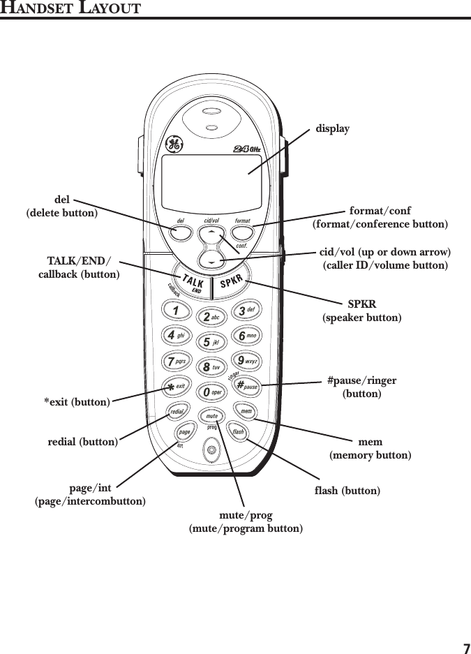 7HANDSET LAYOUTTALK/END/callback (button)displayformat/conf(format/conference button)cid/vol (up or down arrow)(caller ID/volume button)redial (button)page/int(page/intercombutton) flash (button)*exit (button)#pause/ringer(button)mute/prog(mute/program button)mem(memory button)del(delete button)SPKR(speaker button)