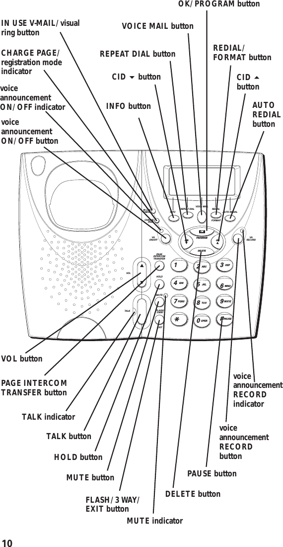 10VOICE MAILREPEAT DIALINFOREDIALAUTO REDIALFORMATVARECORDVAON/OFFCHARGEPAG EIN USEV-MAILPAG EINTERCOMTRANSFERHOLDVOLMUTETALK FLASH/3 WAYEXITWXYZ9MNO6DEF3PAUSE#PQRS7GHI41*TUV8JKL5ABC2OPER0CIDDIRPROGRAMOKDELETEVOL buttonHOLD buttonTALK indicatorMUTE buttonFLASH/3 WAY/EXIT buttonMUTE indicatorPAGE INTERCOMTRANSFER buttonDELETE buttonPAUSE buttonvoiceannouncementRECORDbuttonvoiceannouncementRECORDindicatorAUTOREDIALbuttonCID buttonREDIAL/FORMAT buttonOK/PROGRAM buttonVOICE MAIL buttonREPEAT DIAL buttonCID  buttonINFO buttonIN USE V-MAIL/visualring buttonCHARGE PAGE/registration modeindicatorvoiceannouncementON/OFF buttonvoiceannouncementON/OFF indicatorTALK button