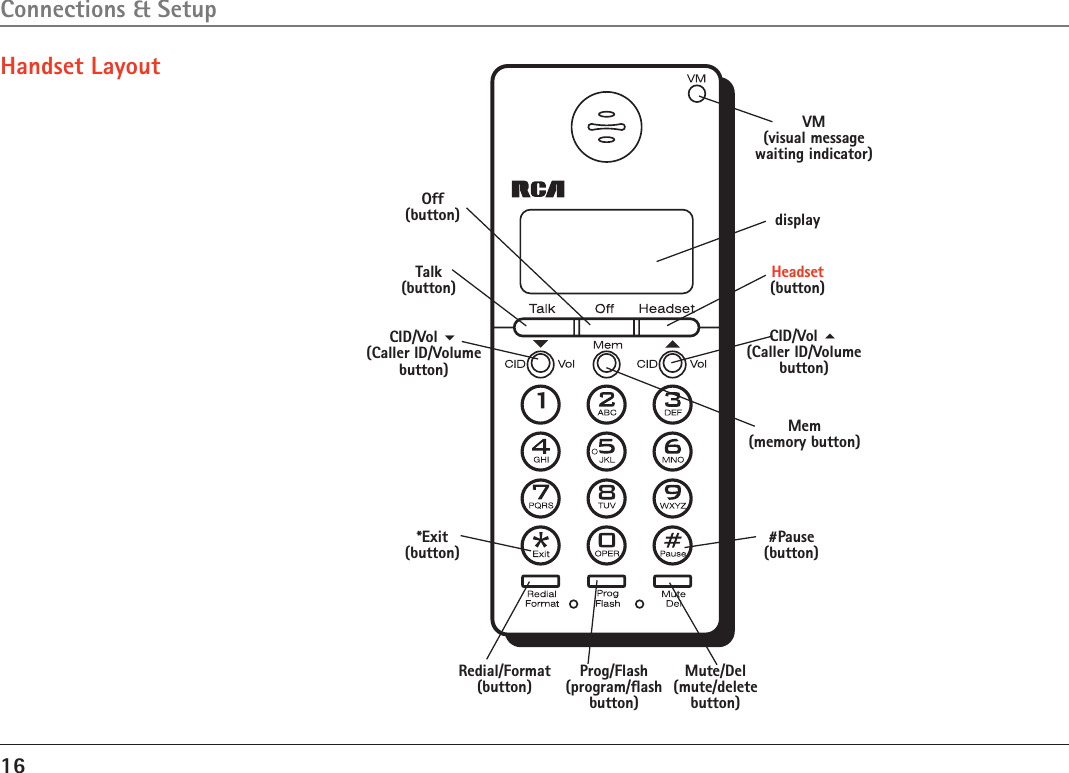 16CID/Vol  (Caller ID/Volume button)Redial/Format (button)Talk(button)Prog/Flash (program/ﬂash button)*Exit(button)Mem(memory button)#Pause (button)displayOff (button)Handset LayoutMute/Del (mute/delete button)CID/Vol  (Caller ID/Volume button)Headset(button)VM(visual message waiting indicator)Connections &amp; Setup