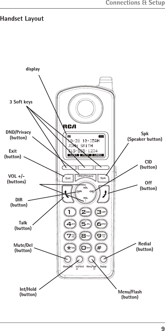 9Connections &amp; SetupHandset LayoutLINE1 LINE2L1PLAYdisplayDND/Privacy(button) Spk(Speaker button)DIR(button)CID(button)3 Soft keysVOL +/- (buttons)Talk(button)Off(button)Redial(button)Menu/Flash(button)Exit(button)Int/Hold(button)Mute/Del(button)