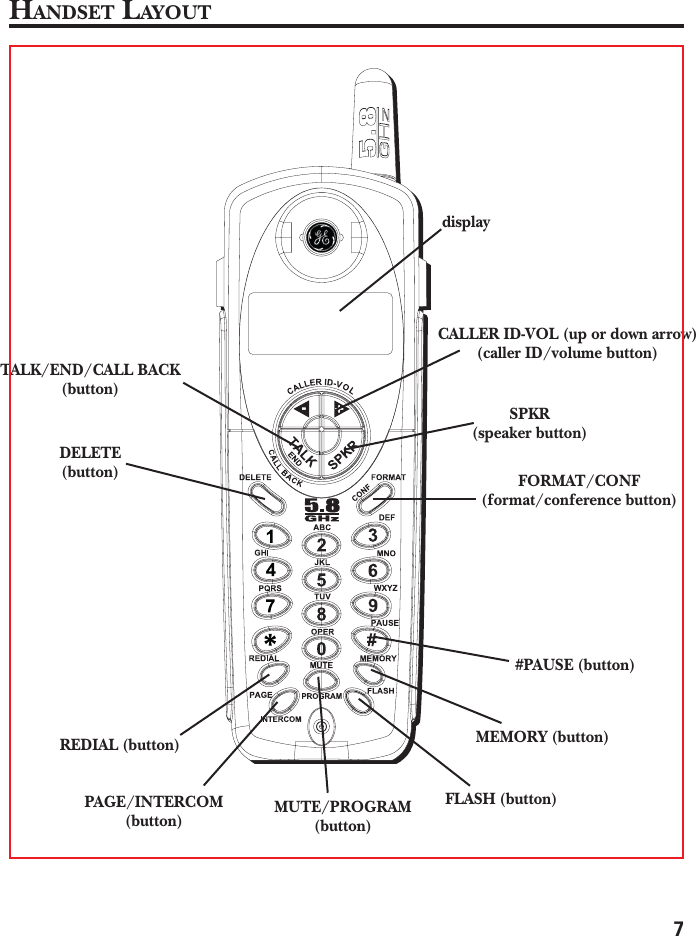 7HANDSET LAYOUTTALK/END/CALL BACK(button)displayFORMAT/CONF(format/conference button)CALLER ID-VOL (up or down arrow)(caller ID/volume button)REDIAL (button)PAGE/INTERCOM(button)FLASH (button)#PAUSE (button)MUTE/PROGRAM(button)MEMORY (button)DELETE(button)SPKR(speaker button)