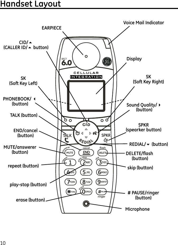 10Handset LayoutDisplaySPKR(spearker button)skip (button)# PAUSE/ringer (button)erase (button)PHONEBOOK/ 3 (button)REDIAL/6 (button)END/cancel (button)play-stop (button)repeat (button)TALK (button)CID/5(CALLER ID/5 button)EARPIECEMUTE/answerer (button)MicrophoneSK (Soft Key Left)Sound Quality/4 (button)Voice Mail IndicatorSK (Soft Key Right)DELETE/ﬂash (button)