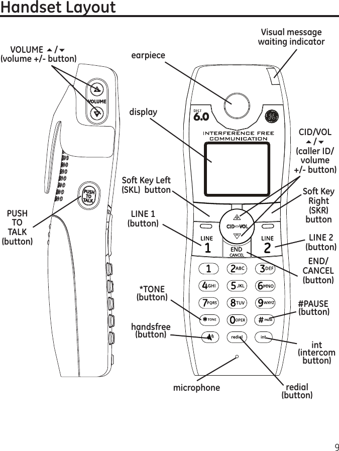 9Handset Layoutint  (intercom button)handsfree  (button)END/ CANCEL  (button)redial  (button)*TONE  (button)displayCID/VOL  5/6(caller ID/ volume    +/- button)#PAUSE  (button)LINE 1(button)Soft Key Left  (SKL)  buttonVOLUME 5/6 (volume +/- button)PUSH  TO  TALK   (button)earpieceVisual message  waiting indicatorSoft Key  Right  (SKR)   buttonLINE 2(button)microphone