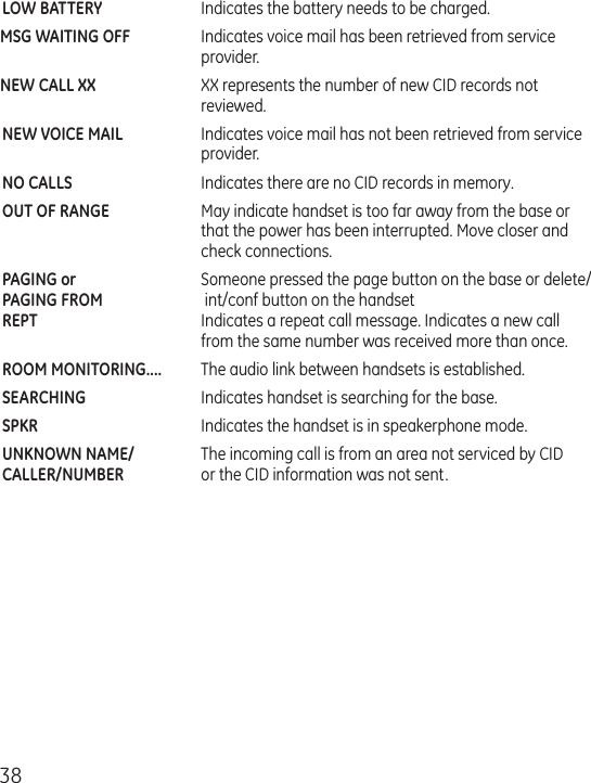 38LOW BATTERY   Indicates the battery needs to be charged. MSG WAITING OFF  Indicates voice mail has been retrieved from service      provider.NEW CALL XX  XX represents the number of new CID records not      reviewed.NEW VOICE MAIL  Indicates voice mail has not been retrieved from service provider.NO CALLS  Indicates there are no CID records in memory.OUT OF RANGE   May indicate handset is too far away from the base or that the power has been interrupted. Move closer and check connections.PAGING or   Someone pressed the page button on the base or delete/PAGING FROM   int/conf button on the handsetREPT  Indicates a repeat call message. Indicates a new call from the same number was received more than once.ROOM MONITORING....   The audio link between handsets is established.SEARCHING   Indicates handset is searching for the base.SPKR   Indicates the handset is in speakerphone mode.UNKNOWN NAME/  The incoming call is from an area not serviced by CIDCALLER/NUMBER   or the CID information was not sent.