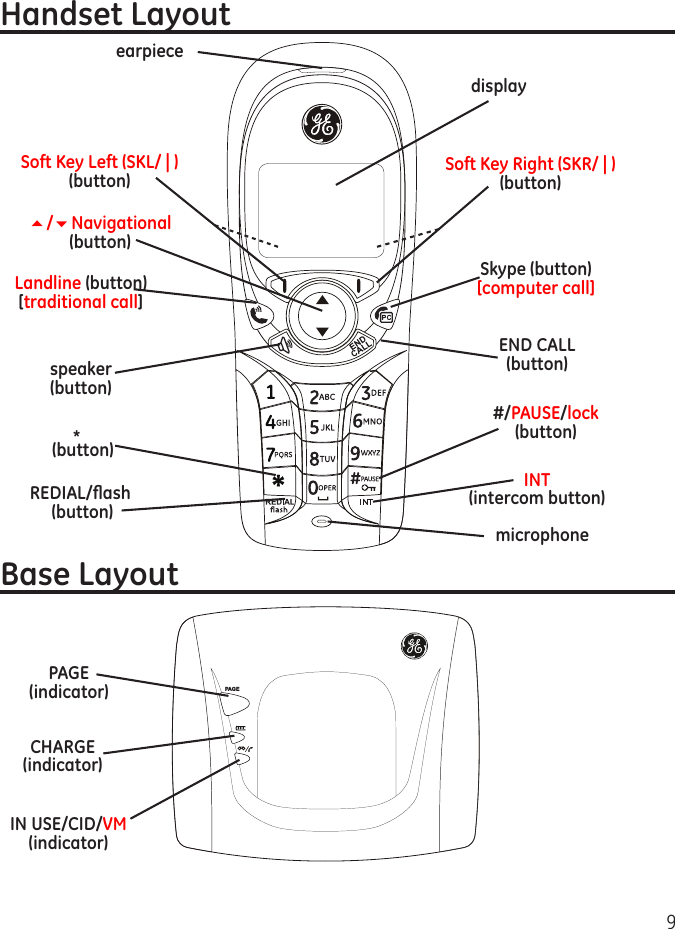 9PAGEBase LayoutHandset LayoutSoft Key Left (SKL/ | )(button)displayspeaker(button)#/PAUSE/lock (button)INT (intercom button)END CALL(button)REDIAL/ﬂash  (button)*    (button)5/6Navigational(button)Landline (button) [traditional call]earpieceSkype (button)[computer call]Soft Key Right (SKR/ | )(button)microphoneIN USE/CID/VM(indicator)CHARGE(indicator)PAGE(indicator)