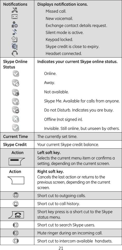 21Notiﬁcations Displays notiﬁcation icons.  Missed call.New voicemail.Exchange contact details request.Silent mode is active.Keypad locked. Skype credit is close to expiry.Headset connected.Skype Online StatusIndicates your current Skype online status.Online.Away.Not available.Skype Me. Available for calls from anyone. Do not Disturb. Indicates you are busy.Ofﬂine (not signed in).Invisible. Still online, but unseen by others.Current Time The currently set time.Skype Credit Your current Skype credit balance.Action Left soft key. Selects the current menu item or conﬁrms a setting, depending on the current screen.      Action Right soft key.Cancels the last action or returns to the previous screen, depending on the current screen. Short cut to outgoing calls.Short cut to call history.Short key press is a short cut to the Skype status menu.Short cut to search Skype users.Mute ringer during an incoming call.Short cut to intercom available  handsets.