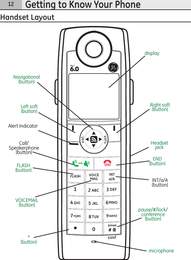 12Getting to Know Your PhoneHandset LayoutLeft soft (button)displaypause/#/lock/conference (button)* (button)Navigational(button)END (button)Right soft (button)microphoneCall/Speakerphone (button)FLASH (button)VOICEMAIL(button)INT/a/A (button)Alert IndicatorHeadset jack