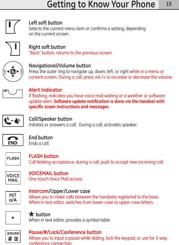 13Getting to Know Your PhoneLeft soft buttonSelects the current menu item or conﬁrms a setting, depending  on the current screen.Right soft button “Back” button; returns to the previous screen.Navigational/Volume buttonPress the outer ring to navigate up, down, left, or right while in a menu or content screen. During a call, press vol-/+ to increase or decrease the volume.Alert Indicator If ﬂashing, indicates you have voice mail waiting or a weather or software update alert. Software update notiﬁcation is done via the handset with speciﬁc sceen instructions and messages.Call/Speaker buttonInitiates or answers a call.  During a call, activates speaker.End buttonEnds a call. FLASH buttonCall Waiting acceptance; during a call, push to accept new incoming call.VOICEMAIL buttonOne-touch Voice Mail access.Intercom/Upper/Lower caseAllows you to make calls between the handsets registered to the base.  When in text editor, switches from lower-case to upper-case letters. * button When in text editor, provides a symbol table. Pause/#/Lock/Conference buttonAllows you to input a pause while dialing, lock the keypad, or use for 3-way conference connection.