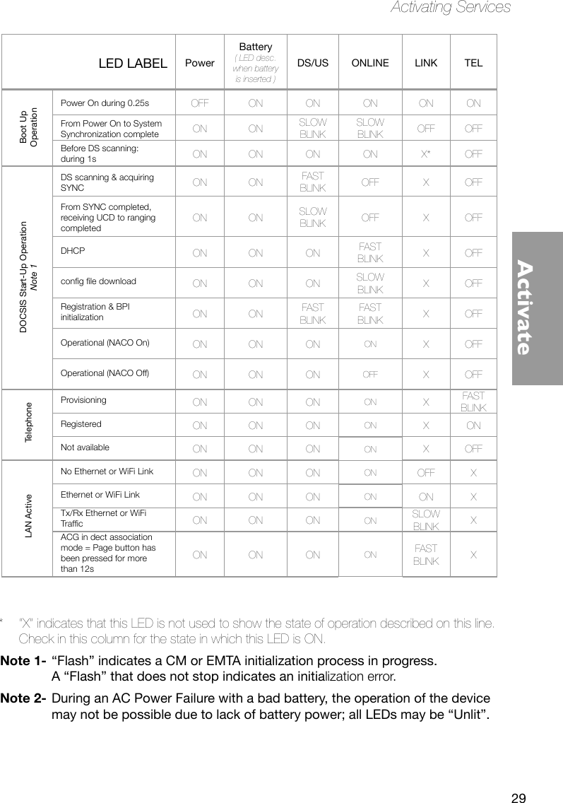 29ActivateActivating ServicesLED LABEL PowerBattery( LED desc. when battery is inserted )DS/US ONLINE LINK TELBoot Up OperationPower On during 0.25s OFF ON ON ON ON ONFrom Power On to System Synchronization complete ON ON SLOW BLINKSLOW BLINK OFF OFFBefore DS scanning: during 1s ON ON ON ON X* OFFDOCSIS Start-Up Operation Note 1DS scanning &amp; acquiring SYNC ON ON FAST BLINK OFF X OFFFrom SYNC completed, receiving UCD to ranging completedON ON SLOW BLINK OFF X OFFDHCP ON ON ON FAST BLINK X OFFcong le download ON ON ON SLOW BLINK X OFFRegistration &amp; BPI initialization ON ON FAST BLINKFAST BLINK X OFFOperational (NACO On) ON ON ON ON X OFFOperational (NACO Off) ON ON ON OFF X OFFTelephoneProvisioning ON ON ON ON XFAST BLINKRegistered ON ON ON ON X ONNot available ON ON ON ON X OFFLAN ActiveNo Ethernet or WiFi Link ON ON ON ON OFF XEthernet or WiFi Link ON ON ON ON ON XTx/Rx Ethernet or WiFi Trafc ON ON ON ON SLOW BLINK XACG in dect association mode = Page button has been pressed for more than 12sON ON ON ON FAST BLINK X*  “X” indicates that this LED is not used to show the state of operation described on this line. Check in this column for the state in which this LED is ON. Note 1- “Flash” indicates a CM or EMTA initialization process in progress.  A “Flash” that does not stop indicates an initialization error. Note 2- During an AC Power Failure with a bad battery, the operation of the device may not be possible due to lack of battery power; all LEDs may be “Unlit”.