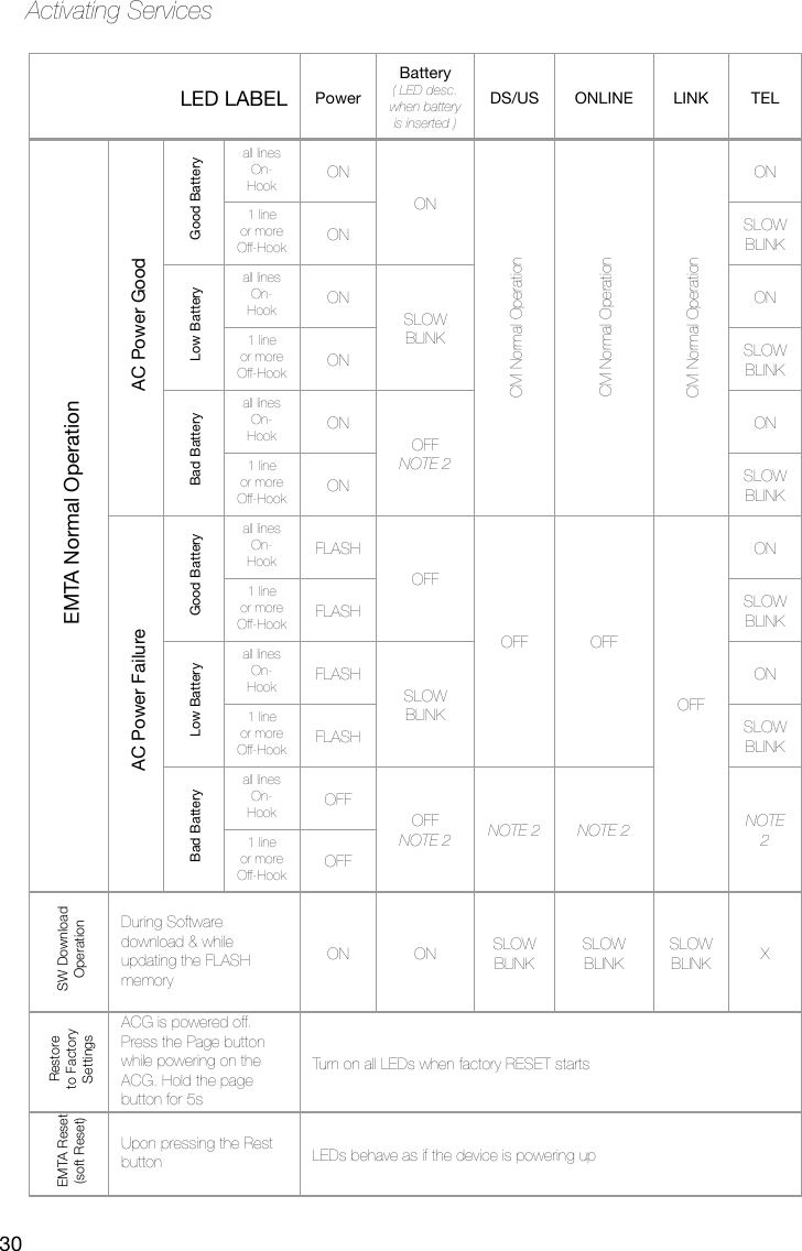 30Activating ServicesLED LABEL PowerBattery( LED desc. when battery is inserted )DS/US ONLINE LINK TELEMTA Normal OperationAC Power GoodGood Batteryall lines On-Hook ONONCM Normal OperationCM Normal OperationCM Normal OperationON1 line or more Off-Hook ON SLOW BLINKLow Batteryall lines On-Hook ONSLOW BLINKON1 line or more Off-Hook ON SLOW BLINKBad Batteryall lines On-Hook ONOFF NOTE 2ON1 line or more Off-Hook ON SLOW BLINKAC Power FailureGood Batteryall lines On-Hook FLASHOFFOFF OFFOFFON1 line or more Off-Hook FLASH SLOW BLINKLow Batteryall lines On-Hook FLASHSLOW BLINKON1 line or more Off-Hook FLASH SLOW BLINKBad Batteryall lines On-Hook OFFOFF NOTE 2 NOTE 2 NOTE 2 NOTE 21 line or more Off-Hook OFFSW Download OperationDuring Software download &amp; while updating the FLASH memoryON ON SLOW BLINKSLOW BLINKSLOW BLINK XRestore to Factory SettingsACG is powered off. Press the Page button while powering on the ACG. Hold the page button for 5sTurn on all LEDs when factory RESET startsEMTA Reset (soft Reset)Upon pressing the Rest button LEDs behave as if the device is powering up