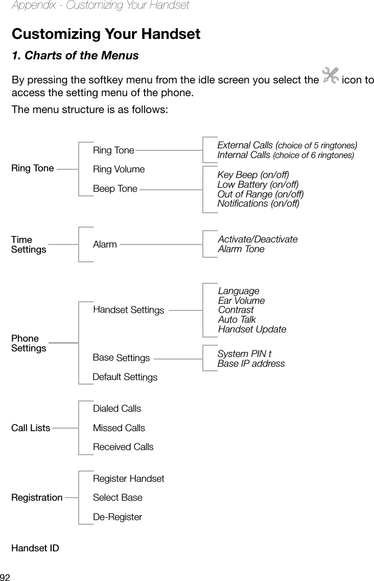 92Appendix - Customizing Your HandsetHandset IDRegister HandsetSelect BaseDe-RegisterRegistration Dialed CallsMissed CallsReceived CallsCall ListsRing ToneRing ToneRing VolumeBeep ToneExternal Calls (choice of 5 ringtones)Internal Calls (choice of 6 ringtones)Key Beep (on/off)Low Battery (on/off)Out of Range (on/off)Notifications (on/off)Activate/DeactivateAlarm ToneAlarmTime SettingsSystem PIN tBase IP addressLanguageEar VolumeContrastAuto TalkHandset UpdateHandset SettingsBase SettingsDefault SettingsPhone SettingsCustomizing Your Handset1. Charts of the MenusBy pressing the softkey menu from the idle screen you select the   icon to access the setting menu of the phone.The menu structure is as follows: