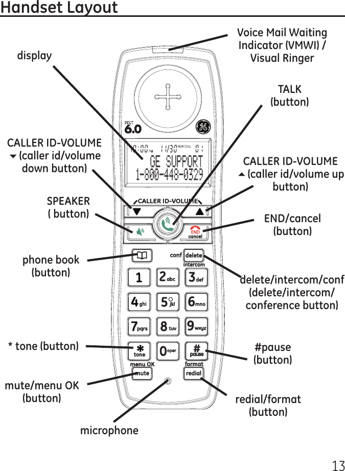 13Handset LayoutmicrophoneTALK (button)END/cancel (button)delete/intercom/conf (delete/intercom/conference button)#pause(button)redial/format(button)Voice Mail Waiting Indicator (VMWI) / Visual RingerCALLER ID-VOLUME 6(caller id/volume down button)SPEAKER( button)phone book(button)* tone (button)mute/menu OK (button)CALLER ID-VOLUME 5(caller id/volume up button)display