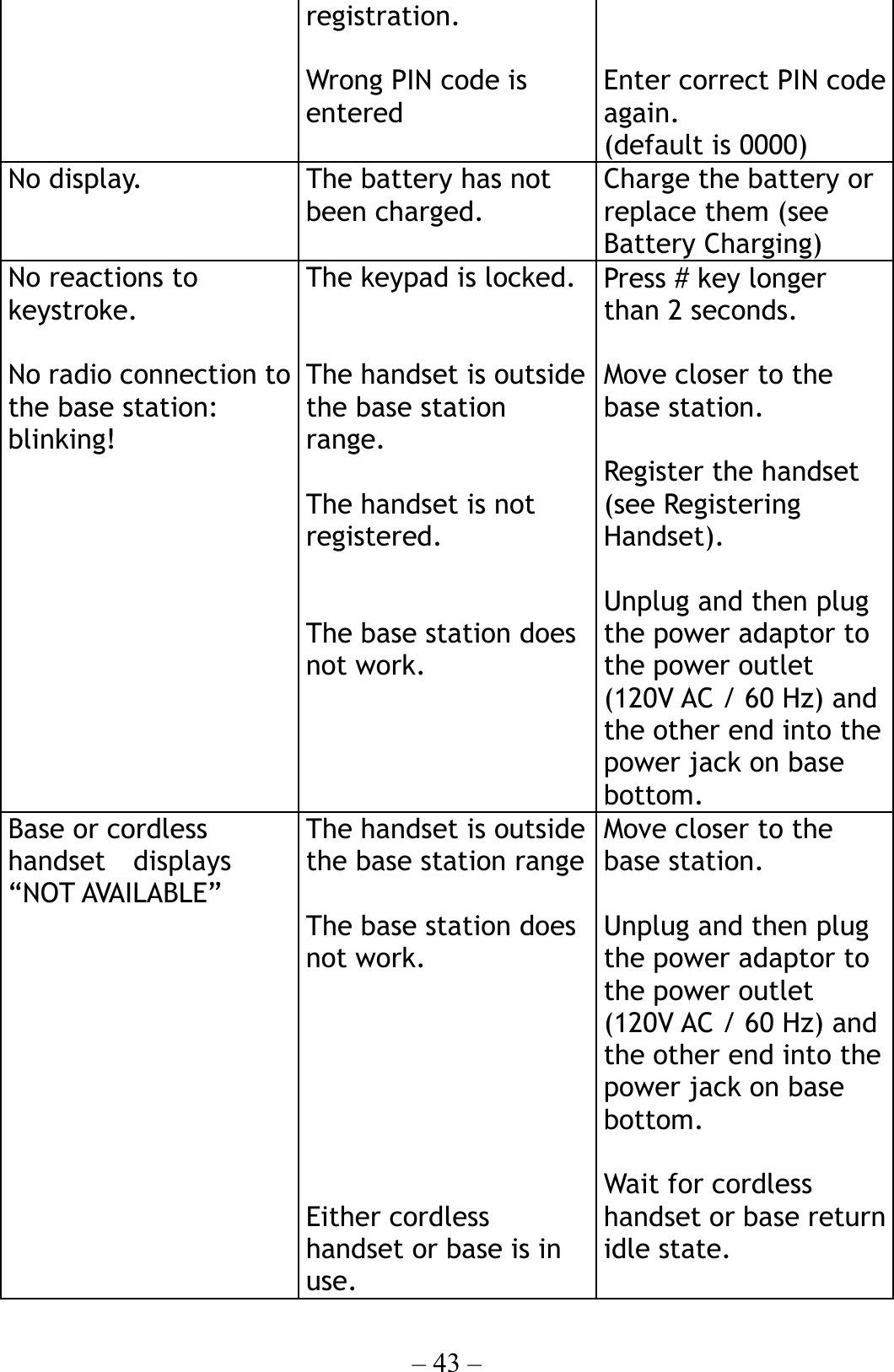 – 43 – registration.  Wrong PIN code is entered   Enter correct PIN code again.  (default is 0000) No display.  The battery has not been charged. Charge the battery or replace them (see Battery Charging) No reactions to keystroke.  No radio connection to the base station:   blinking! The keypad is locked.   The handset is outside the base station range.  The handset is not registered.   The base station does not work. Press # key longer than 2 seconds.  Move closer to the base station.  Register the handset (see Registering Handset).  Unplug and then plug the power adaptor to the power outlet (120V AC / 60 Hz) and the other end into the power jack on base bottom. Base or cordless handset  displays “NOT AVAILABLE”   The handset is outside the base station range  The base station does not work.        Either cordless handset or base is in use. Move closer to the base station.  Unplug and then plug the power adaptor to the power outlet (120V AC / 60 Hz) and the other end into the power jack on base bottom.  Wait for cordless handset or base return idle state. 