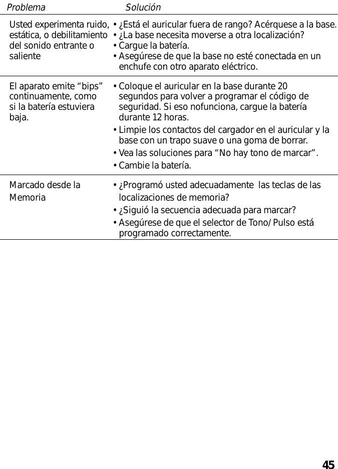 45Problema SoluciónUsted experimenta ruido, •¿Está el auricular fuera de rango? Acérquese a la base.estática, o debilitamiento •¿La base necesita moverse a otra localización?del sonido entrante o •Cargue la batería.saliente •Asegúrese de que la base no esté conectada en unenchufe con otro aparato eléctrico.El aparato emite “bips”•Coloque el auricular en la base durante 20continuamente, como segundos para volver a programar el código desi la batería estuviera seguridad. Si eso nofunciona, cargue la bateríabaja. durante 12 horas.•Limpie los contactos del cargador en el auricular y labase con un trapo suave o una goma de borrar.•Vea las soluciones para “No hay tono de marcar”.•Cambie la batería.Marcado desde la •¿Programó usted adecuadamente  las teclas de lasMemoria localizaciones de memoria?•¿Siguió la secuencia adecuada para marcar?•Asegúrese de que el selector de Tono/ Pulso estáprogramado correctamente.