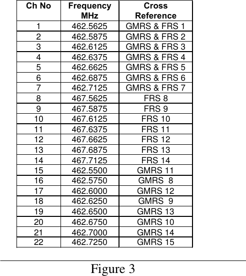  Ch No Frequency MHz Cross Reference 1 462.5625 GMRS &amp; FRS 1 2 462.5875 GMRS &amp; FRS 2 3 462.6125 GMRS &amp; FRS 3 4 462.6375 GMRS &amp; FRS 4 5 462.6625 GMRS &amp; FRS 5 6 462.6875 GMRS &amp; FRS 6 7 462.7125 GMRS &amp; FRS 7 8 467.5625 FRS 8 9 467.5875 FRS 9 10 467.6125 FRS 10 11 467.6375 FRS 11 12 467.6625 FRS 12 13 467.6875 FRS 13 14 467.7125 FRS 14 15 462.5500 GMRS 11 16 462.5750 GMRS  8 17 462.6000 GMRS 12 18 462.6250 GMRS  9 19 462.6500 GMRS 13 20 462.6750 GMRS 10 21 462.7000 GMRS 14 22 462.7250 GMRS 15  Figure 3