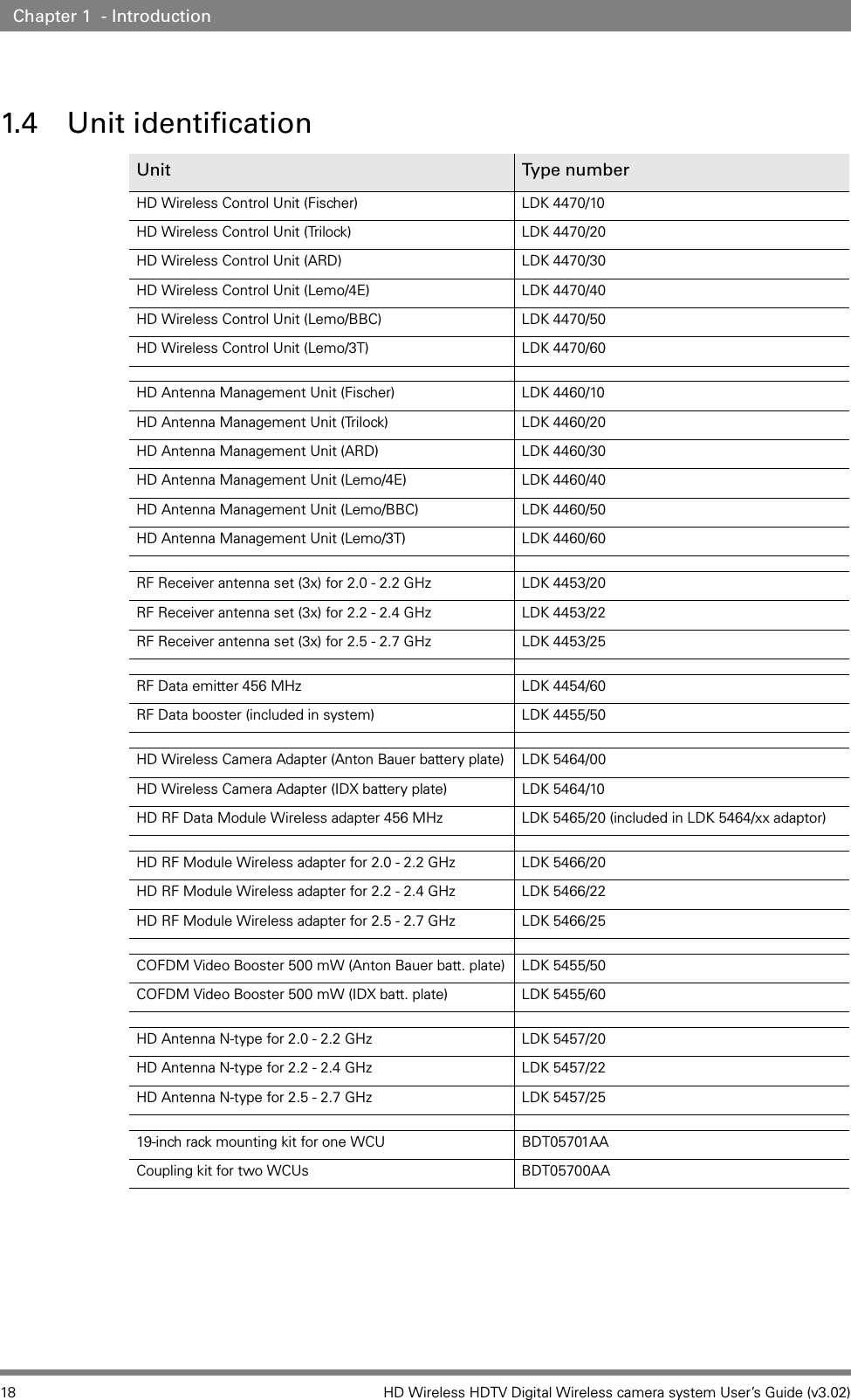 18 HD Wireless HDTV Digital Wireless camera system User’s Guide (v3.02)Chapter 1  - Introduction1.4 Unit identificationUnit Typ e numberHD Wireless Control Unit (Fischer) LDK 4470/10HD Wireless Control Unit (Trilock) LDK 4470/20HD Wireless Control Unit (ARD) LDK 4470/30HD Wireless Control Unit (Lemo/4E) LDK 4470/40HD Wireless Control Unit (Lemo/BBC) LDK 4470/50HD Wireless Control Unit (Lemo/3T) LDK 4470/60HD Antenna Management Unit (Fischer) LDK 4460/10HD Antenna Management Unit (Trilock) LDK 4460/20HD Antenna Management Unit (ARD) LDK 4460/30HD Antenna Management Unit (Lemo/4E) LDK 4460/40HD Antenna Management Unit (Lemo/BBC) LDK 4460/50HD Antenna Management Unit (Lemo/3T) LDK 4460/60RF Receiver antenna set (3x) for 2.0 - 2.2 GHz LDK 4453/20RF Receiver antenna set (3x) for 2.2 - 2.4 GHz LDK 4453/22RF Receiver antenna set (3x) for 2.5 - 2.7 GHz LDK 4453/25RF Data emitter 456 MHz LDK 4454/60RF Data booster (included in system) LDK 4455/50HD Wireless Camera Adapter (Anton Bauer battery plate) LDK 5464/00HD Wireless Camera Adapter (IDX battery plate) LDK 5464/10HD RF Data Module Wireless adapter 456 MHz LDK 5465/20 (included in LDK 5464/xx adaptor)HD RF Module Wireless adapter for 2.0 - 2.2 GHz LDK 5466/20HD RF Module Wireless adapter for 2.2 - 2.4 GHz LDK 5466/22 HD RF Module Wireless adapter for 2.5 - 2.7 GHz LDK 5466/25COFDM Video Booster 500 mW (Anton Bauer batt. plate) LDK 5455/50COFDM Video Booster 500 mW (IDX batt. plate) LDK 5455/60HD Antenna N-type for 2.0 - 2.2 GHz  LDK 5457/20HD Antenna N-type for 2.2 - 2.4 GHz LDK 5457/22HD Antenna N-type for 2.5 - 2.7 GHz LDK 5457/2519-inch rack mounting kit for one WCU BDT05701AACoupling kit for two WCUs BDT05700AA