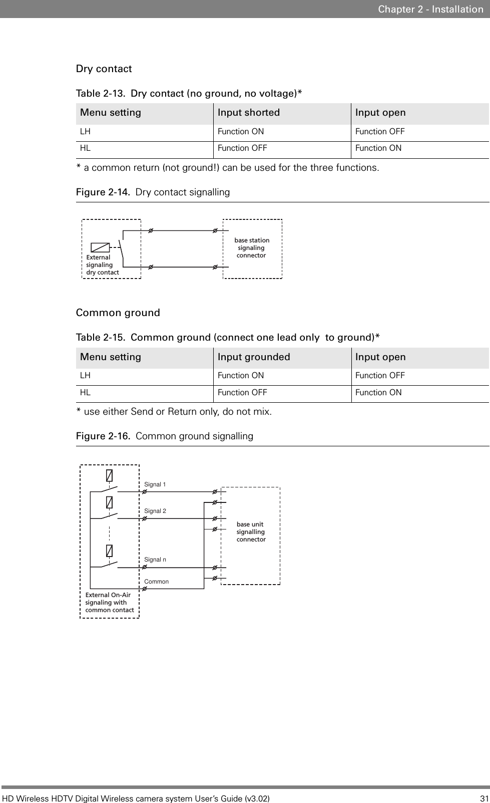HD Wireless HDTV Digital Wireless camera system User’s Guide (v3.02) 31Chapter 2 - InstallationDry contact* a common return (not ground!) can be used for the three functions.Figure 2-14. Dry contact signallingCommon ground* use either Send or Return only, do not mix.Figure 2-16. Common ground signallingTable 2-13.  Dry contact (no ground, no voltage)*Menu setting   Input shorted Input openLH Function ON Function OFFHL Function OFF Function ONTable 2-15.  Common ground (connect one lead only  to ground)*Menu setting   Input grounded Input openLH Function ON Function OFFHL Function OFF Function ONExternalsignalingdry contactbase stationsignalingconnectorSignal 1Signal 2Signal nCommonExternal On-Airsignaling withcommon contactbase unitsignallingconnector