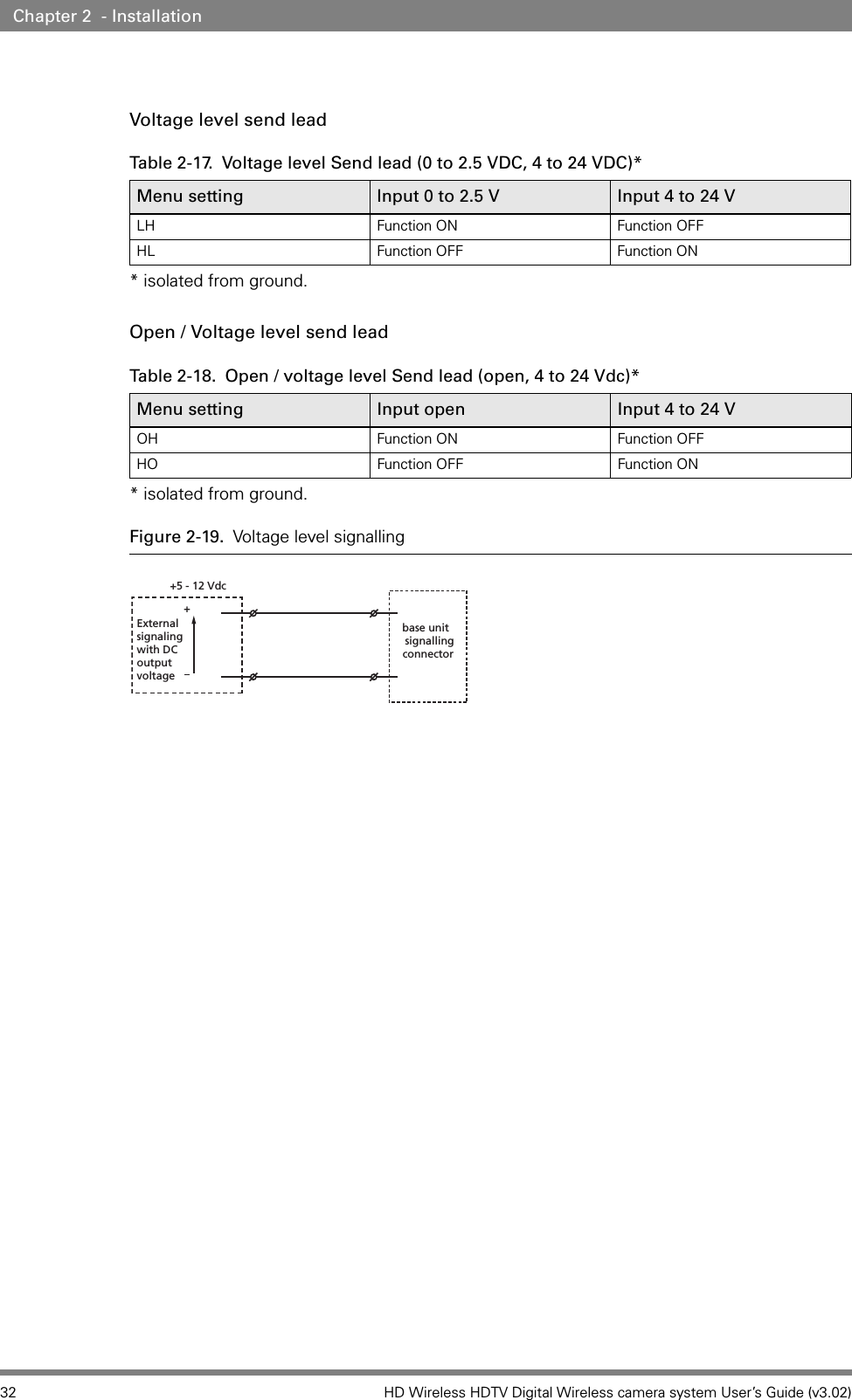 32 HD Wireless HDTV Digital Wireless camera system User’s Guide (v3.02)Chapter 2  - InstallationVoltage level send lead* isolated from ground.Open / Voltage level send lead* isolated from ground.Figure 2-19. Voltage level signallingTable 2-17.  Voltage level Send lead (0 to 2.5 VDC, 4 to 24 VDC)*Menu setting   Input 0 to 2.5 V Input 4 to 24 VLH Function ON Function OFFHL Function OFF Function ONTable 2-18.  Open / voltage level Send lead (open, 4 to 24 Vdc)*Menu setting   Input open Input 4 to 24 VOH Function ON Function OFFHO Function OFF Function ON+5 - 12 VdcExternalsignalingwith DCoutputvoltage+base unitsignallingconnector
