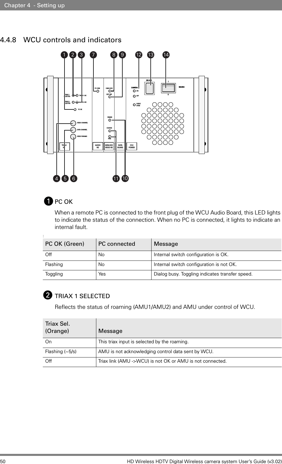 50 HD Wireless HDTV Digital Wireless camera system User’s Guide (v3.02)Chapter 4  - Setting up4.4.8 WCU controls and indicatorsPC OKWhen a remote PC is connected to the front plug of the WCU Audio Board, this LED lights to indicate the status of the connection. When no PC is connected, it lights to indicate an internal fault.:TRIAX 1 SELECTEDReflects the status of roaming (AMU1/AMU2) and AMU under control of WCU.PC OK (Green) PC connected MessageOff No Internal switch configuration is OK.Flashing No Internal switch configuration is not OK.Toggling Yes Dialog busy. Toggling indicates transfer speed.Triax Sel. (Orange) MessageOn This triax input is selected by the roaming.Flashing (~5/s) AMU is not acknowledging control data sent by WCU. Off Triax link (AMU -&gt;WCU) is not OK or AMU is not connected. TRIAX 1 OKCAM LOCKPC COMONON AIRMAINSI0OFFCABLEOPENEXT. REF.CCUPOWERGENLOCKVIDEO HDTRIAX 2 OKPC OKTRIAX 1SELECTEDTRIAX 2SELECTEDVIDEO CHANNELVIDEO PARAMSDATA CHANNELCAMERADATABOARDTRIAXHDFREEZECOARSEFINEAUDIOHD1 2 34 5712 13 148116910