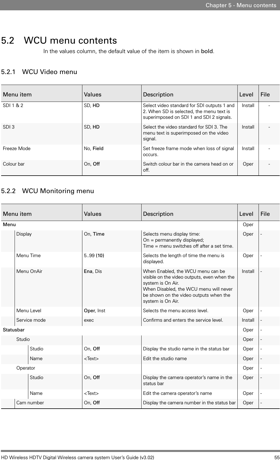 HD Wireless HDTV Digital Wireless camera system User’s Guide (v3.02) 55Chapter 5 - Menu contents5.2 WCU menu contentsIn the values column, the default value of the item is shown in bold.5.2.1 WCU Video menu5.2.2 WCU Monitoring menuMenu item Values Description Level FileSDI 1 &amp; 2 SD, HD Select video standard for SDI outputs 1 and 2. When SD is selected, the menu text is superimposed on SDI 1 and SDI 2 signals.Install -SDI 3 SD, HD Select the video standard for SDI 3. The menu text is superimposed on the video signal.Install -Freeze Mode No, Field Set freeze frame mode when loss of signal occurs.Install -Colour bar On, Off Switch colour bar in the camera head on or off.Oper -Menu item Values Description Level FileMenu OperDisplay On, Time Selects menu display time:On = permanently displayed;Time = menu switches off after a set time.Oper -Menu Time 5..99 (10) Selects the length of time the menu is displayed.Oper -Menu OnAir Ena, Dis When Enabled, the WCU menu can be visible on the video outputs, even when the system is On Air.When Disabled, the WCU menu will never be shown on the video outputs when the system is On Air.Install -Menu Level Oper, Inst Selects the menu access level. Oper -Service mode exec Confirms and enters the service level. Install -Statusbar Oper -Studio Oper -Studio On, Off Display the studio name in the status bar Oper -Name &lt;Text&gt; Edit the studio name Oper -Operator Oper -Studio On, Off Display the camera operator’s name in the status barOper -Name &lt;Text&gt; Edit the camera operator’s name Oper -Cam number On, Off Display the camera number in the status bar Oper -