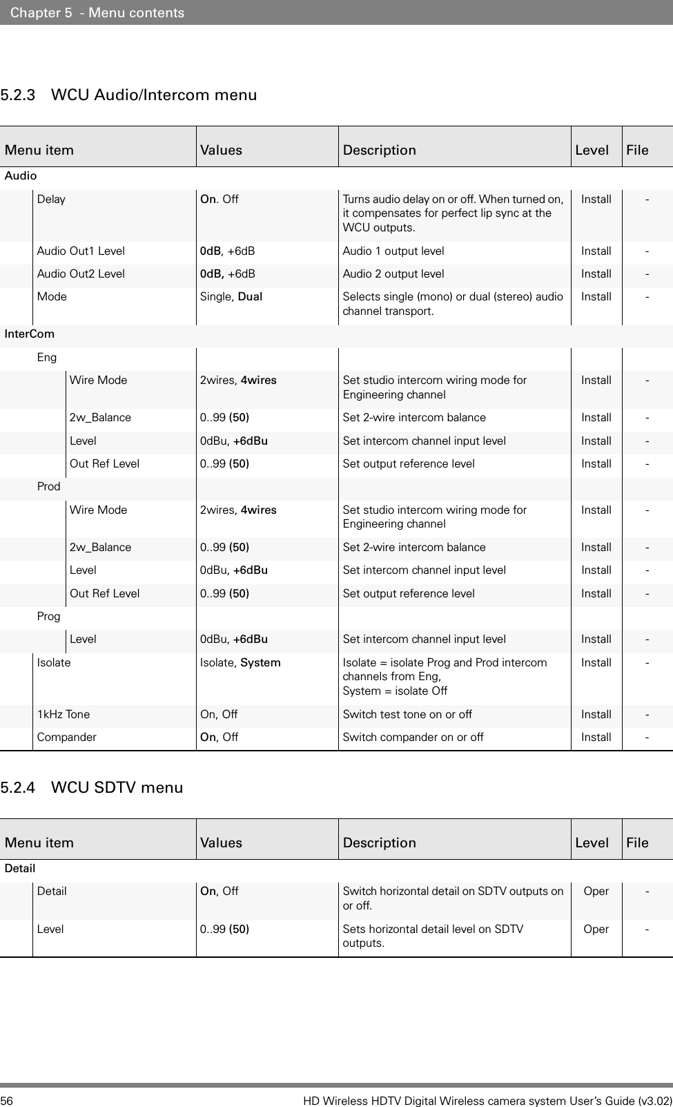 56 HD Wireless HDTV Digital Wireless camera system User’s Guide (v3.02)Chapter 5  - Menu contents5.2.3 WCU Audio/Intercom menu5.2.4 WCU SDTV menuMenu item Values Description Level FileAudioDelay On. Off Turns audio delay on or off. When turned on, it compensates for perfect lip sync at the WCU outputs.Install -Audio Out1 Level 0dB, +6dB Audio 1 output level Install -Audio Out2 Level 0dB, +6dB Audio 2 output level Install -Mode Single, Dual Selects single (mono) or dual (stereo) audio channel transport.Install -InterComEngWire Mode 2wires, 4wires Set studio intercom wiring mode for Engineering channelInstall -2w_Balance 0..99 (50) Set 2-wire intercom balance Install -Level 0dBu, +6dBu Set intercom channel input level Install -Out Ref Level 0..99 (50) Set output reference level Install -ProdWire Mode 2wires, 4wires Set studio intercom wiring mode for Engineering channelInstall -2w_Balance 0..99 (50) Set 2-wire intercom balance Install -Level 0dBu, +6dBu Set intercom channel input level Install -Out Ref Level 0..99 (50) Set output reference level Install -ProgLevel 0dBu, +6dBu Set intercom channel input level Install -Isolate Isolate, System Isolate = isolate Prog and Prod intercom channels from Eng, System = isolate OffInstall -1kHz Tone On, Off Switch test tone on or off Install -Compander On, Off Switch compander on or off Install -Menu item Values Description Level FileDetailDetail On, Off Switch horizontal detail on SDTV outputs on or off.Oper -Level 0..99 (50) Sets horizontal detail level on SDTV outputs.Oper -