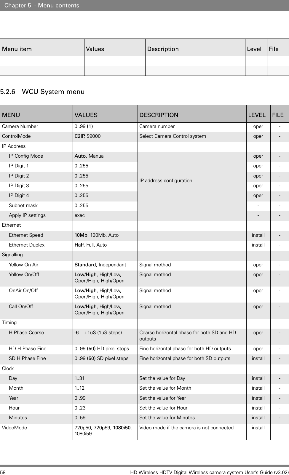 58 HD Wireless HDTV Digital Wireless camera system User’s Guide (v3.02)Chapter 5  - Menu contents5.2.6 WCU System menuMenu item Values Description Level FileMENU VALUES DESCRIPTION LEVEL FILECamera Number 0..99 (1) Camera number oper -ControlMode C2IP, S9000 Select Camera Control system  oper -IP AddressIP Config Mode Auto, ManualIP address configurationoper -IP Digit 1 0..255 oper -IP Digit 2 0..255 oper -IP Digit 3 0..255 oper -IP Digit 4 0..255 oper -Subnet mask 0..255 --Apply IP settings exec - -EthernetEthernet Speed 10Mb, 100Mb, Auto install -Ethernet Duplex Half, Full, Auto install -SignallingYel l o w  On A i r Standard, Independant Signal method oper -Yellow On/Off Low/High, High/Low, Open/High, High/OpenSignal method oper -OnAir On/Off Low/High, High/Low, Open/High, High/OpenSignal method oper -Call On/Off Low/High, High/Low, Open/High, High/OpenSignal method oper -TimingH Phase Coarse -6 .. +1uS (1uS steps) Coarse horizontal phase for both SD and HD outputsoper -HD H Phase Fine 0..99 (50) HD pixel steps Fine horizontal phase for both HD outputs oper -SD H Phase Fine 0..99 (50) SD pixel steps Fine horizontal phase for both SD outputs install -ClockDay 1..31 Set the value for Day install -Month 1..12 Set the value for Month install -Yea r 0..99 Set the value for Year install -Hour 0..23 Set the value for Hour install -Minutes 0..59 Set the value for Minutes install -VideoMode 720p50, 720p59, 1080i50, 1080i59Video mode if the camera is not connected install