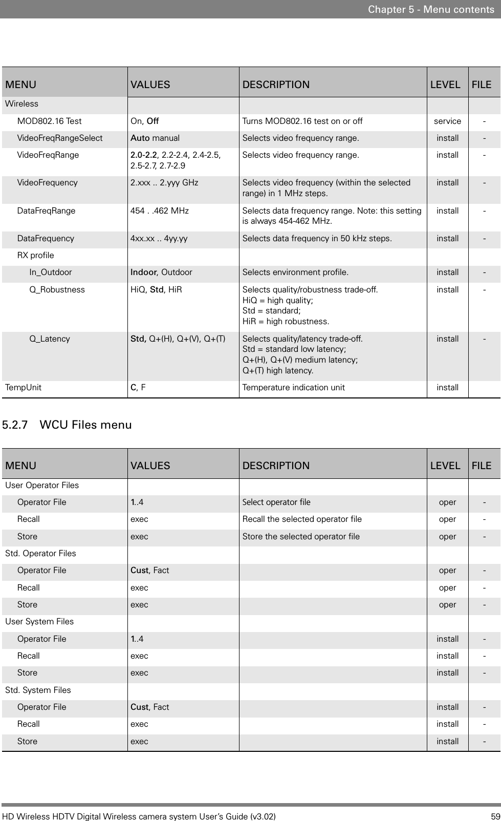 HD Wireless HDTV Digital Wireless camera system User’s Guide (v3.02) 59Chapter 5 - Menu contents5.2.7 WCU Files menuWirelessMOD802.16 Test On, Off Turns MOD802.16 test on or off service -VideoFreqRangeSelect Auto manual Selects video frequency range. install -VideoFreqRange 2.0-2.2, 2.2-2.4, 2.4-2.5, 2.5-2.7, 2.7-2.9Selects video frequency range. install -VideoFrequency 2.xxx .. 2.yyy GHz Selects video frequency (within the selected range) in 1 MHz steps.install -DataFreqRange 454 . .462 MHz Selects data frequency range. Note: this setting is always 454-462 MHz.install -DataFrequency 4xx.xx .. 4yy.yy Selects data frequency in 50 kHz steps. install -RX profileIn_Outdoor Indoor, Outdoor Selects environment profile. install -Q_Robustness HiQ, Std, HiR Selects quality/robustness trade-off. HiQ = high quality; Std = standard; HiR = high robustness.install -Q_Latency Std, Q+(H), Q+(V), Q+(T) Selects quality/latency trade-off. Std = standard low latency; Q+(H), Q+(V) medium latency;Q+(T) high latency.install -Temp Unit C, F Temperature indication unit installMENU VALUES DESCRIPTION LEVEL FILEMENU VALUES DESCRIPTION LEVEL FILEUser Operator FilesOperator File 1..4 Select operator file oper -Recall exec Recall the selected operator file oper -Store exec Store the selected operator file oper -Std. Operator FilesOperator File Cust, Fact oper -Recall exec oper -Store exec oper -User System FilesOperator File 1..4 install -Recall exec install -Store exec install -Std. System FilesOperator File Cust, Fact install -Recall exec install -Store exec install -