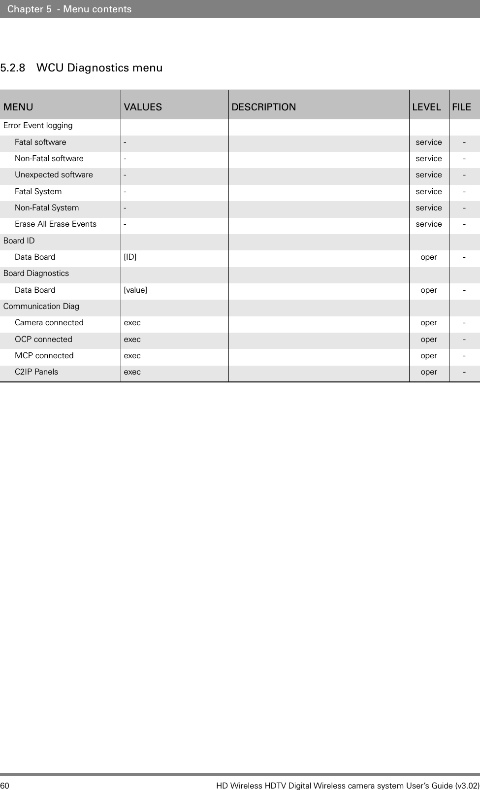 60 HD Wireless HDTV Digital Wireless camera system User’s Guide (v3.02)Chapter 5  - Menu contents5.2.8 WCU Diagnostics menuMENU VALUES DESCRIPTION LEVEL FILEError Event loggingFatal software -service -Non-Fatal software - service -Unexpected software -service -Fatal System - service -Non-Fatal System -service -Erase All Erase Events - service -Board IDData Board [ID] oper -Board DiagnosticsData Board [value] oper -Communication DiagCamera connected exec oper -OCP connected exec oper -MCP connected exec oper -C2IP Panels exec oper -