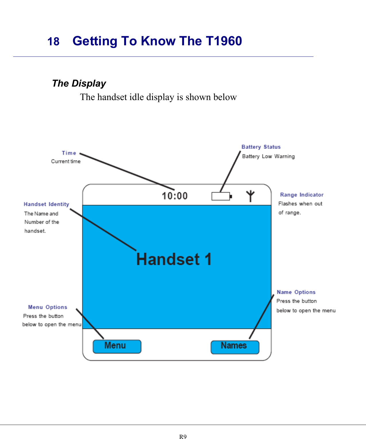     18 Getting To Know The T1960    R9 The Display The handset idle display is shown below 