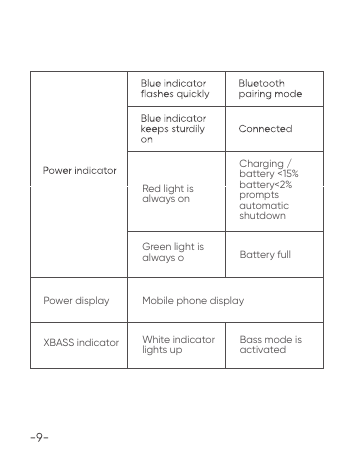 Red light is always onPower displayXBASS indicator White indicator lights up  Bass mode is activatedMobile phone displayGreen light is always o Battery fullCharging / battery <15%battery<2% prompts automatic shutdown
