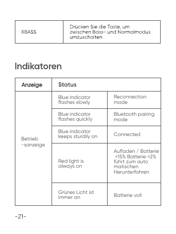 Betrieb-sanzeigeBlue indicator ﬂashes slowlyBlue indicator ﬂashes quicklyBlue indicator keeps sturdily onReconnection modeBluetooth pairing modeConnectedRed light is always onGr&uuml;nes Licht ist immer an Batterie vollAuﬂaden / Batterie <15% Batterie <2% f&uuml;hrt zum automatischen HerunterfahrenAnzeige
